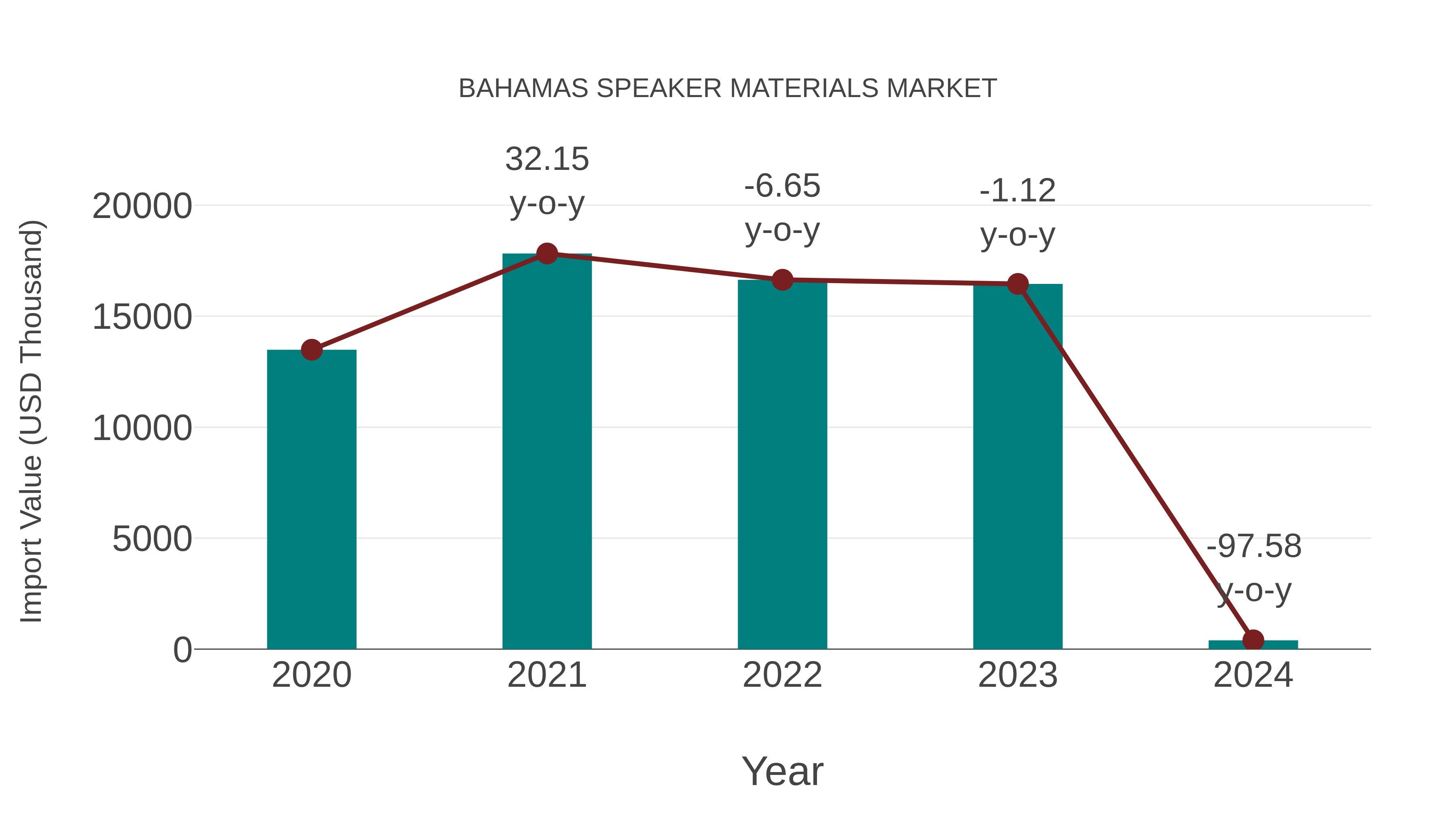  Bahamas Speaker Materials Market: Import Trend Analysis
