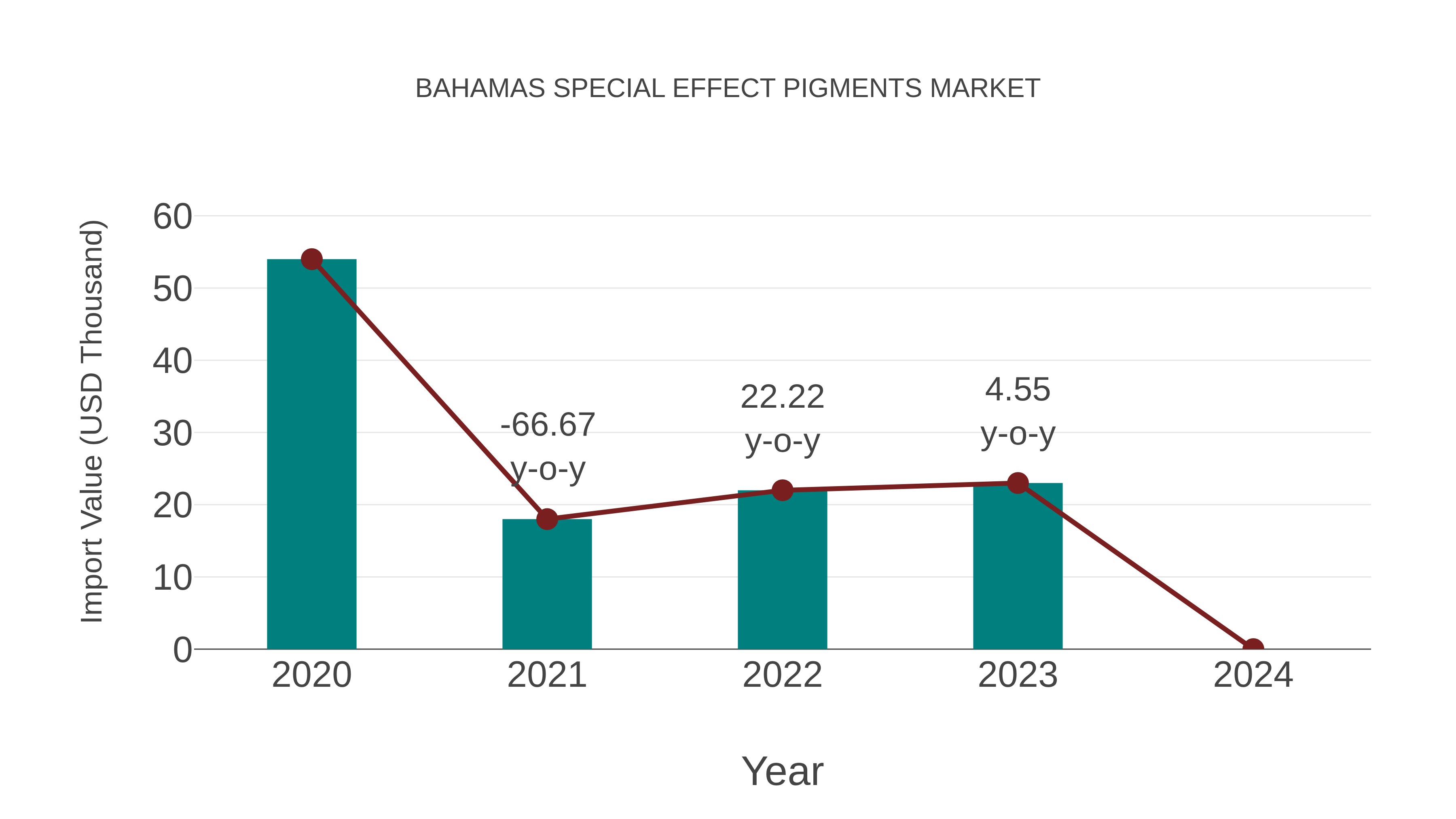  Bahamas Special Effect Pigments Market: Import Trend Analysis