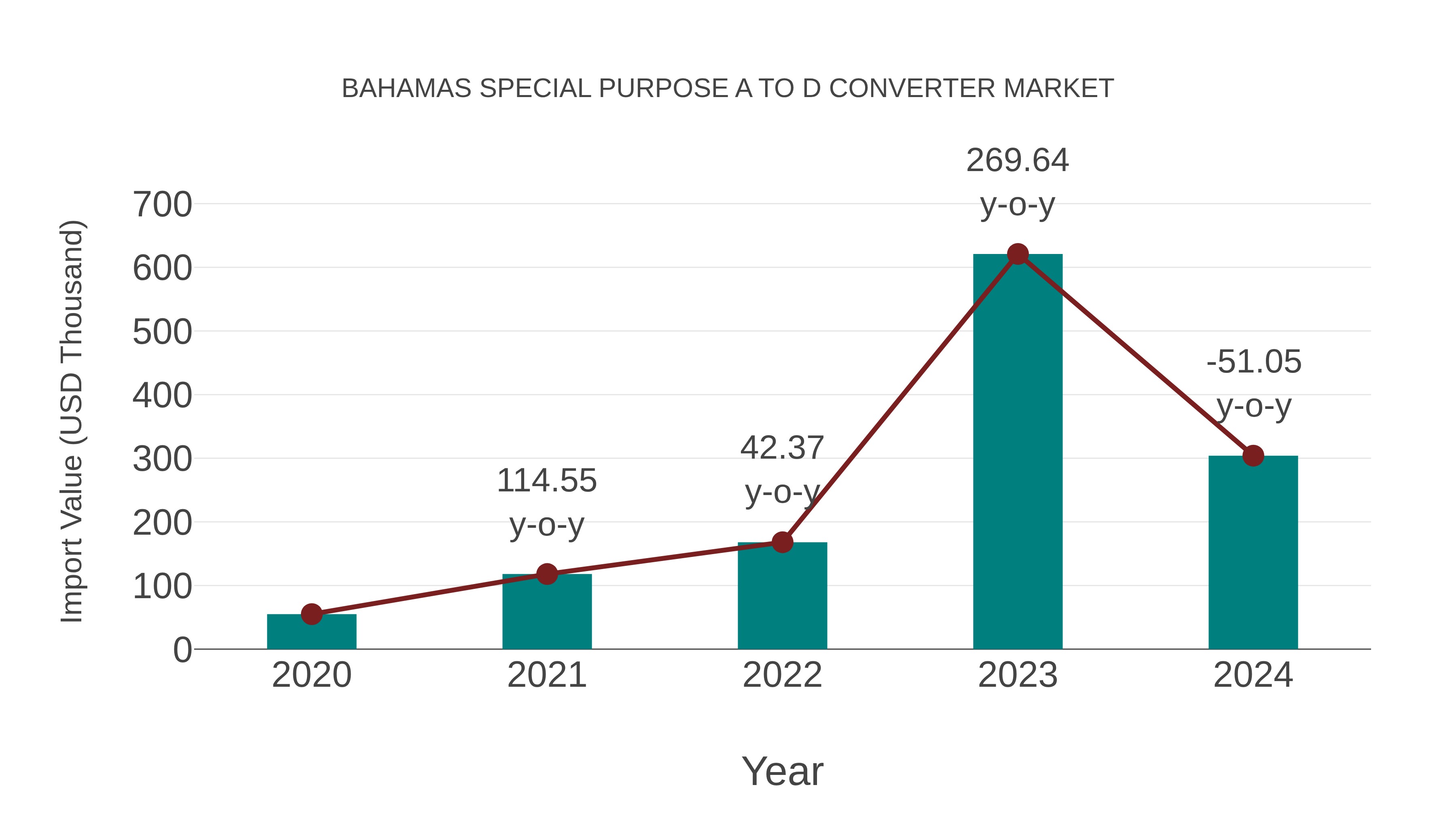  Bahamas Special Purpose a to D Converter Market: Import Trend Analysis