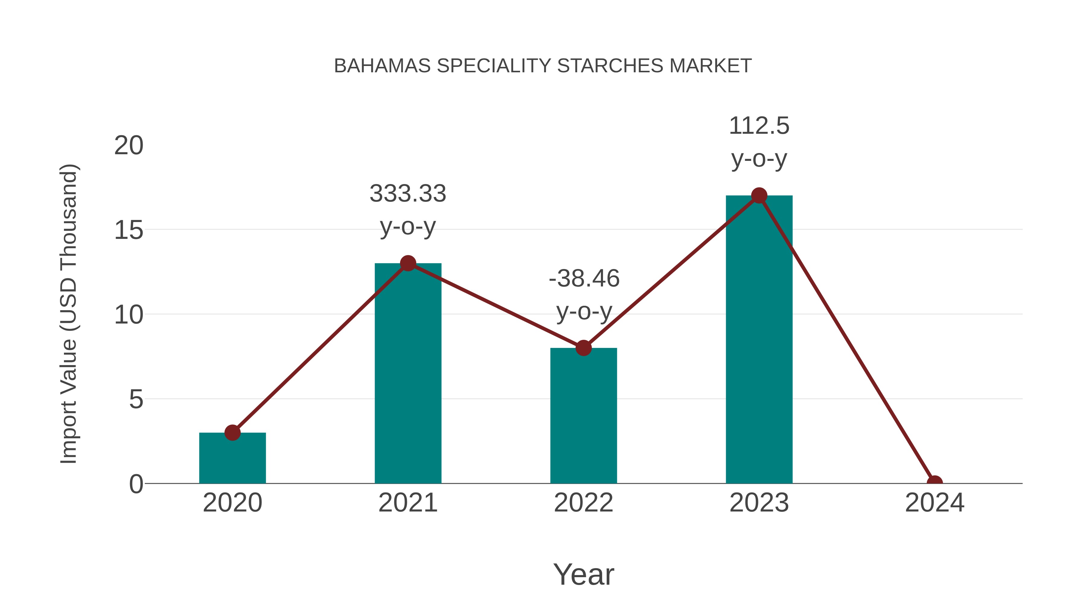  Bahamas Speciality Starches Market: Import Trend Analysis