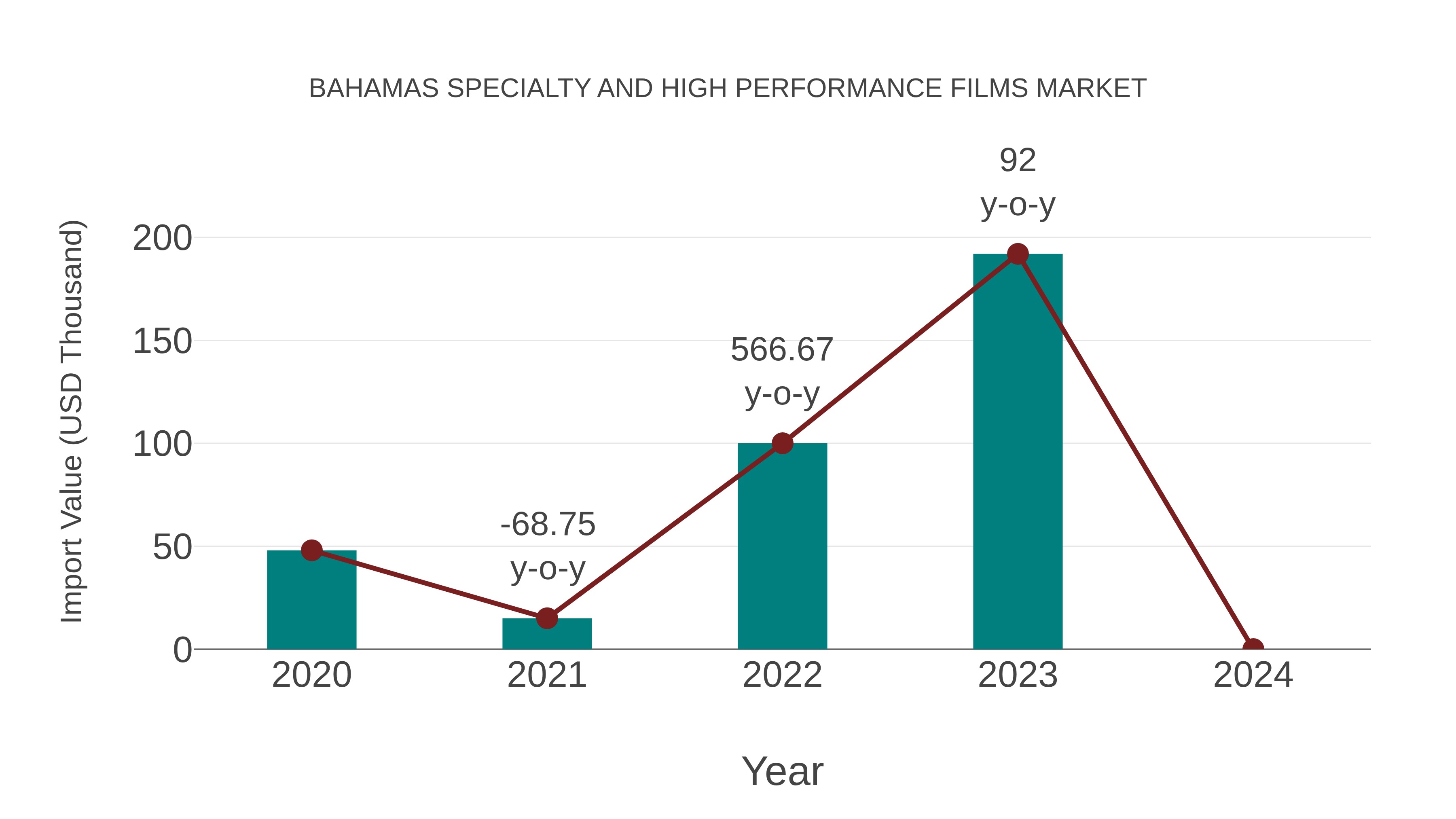  Bahamas Specialty and High Performance Films Market: Import Trend Analysis
