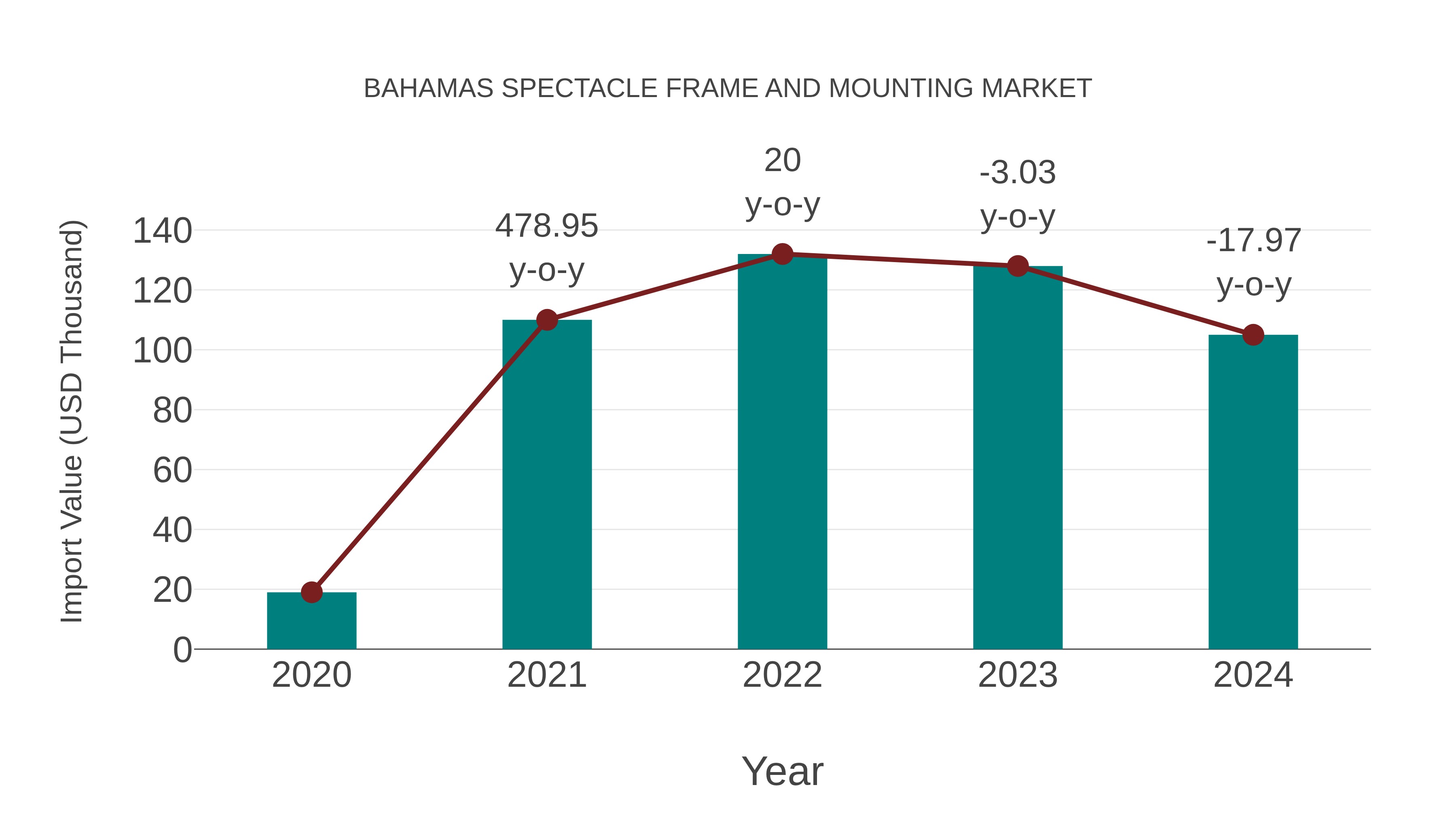  Bahamas Spectacle Frame and Mounting Market: Import Trend Analysis
