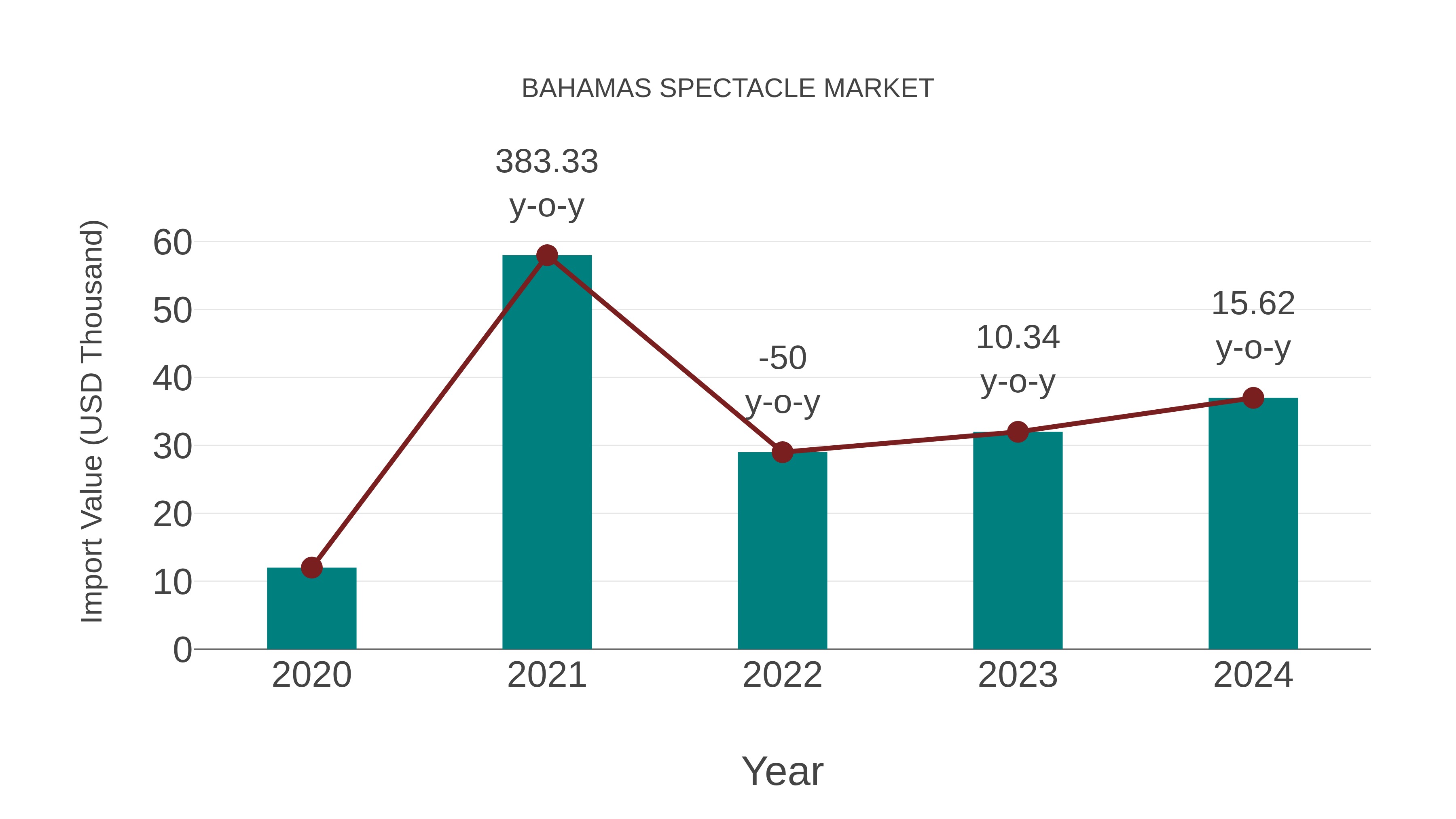  Bahamas Spectacle Market: Import Trend Analysis