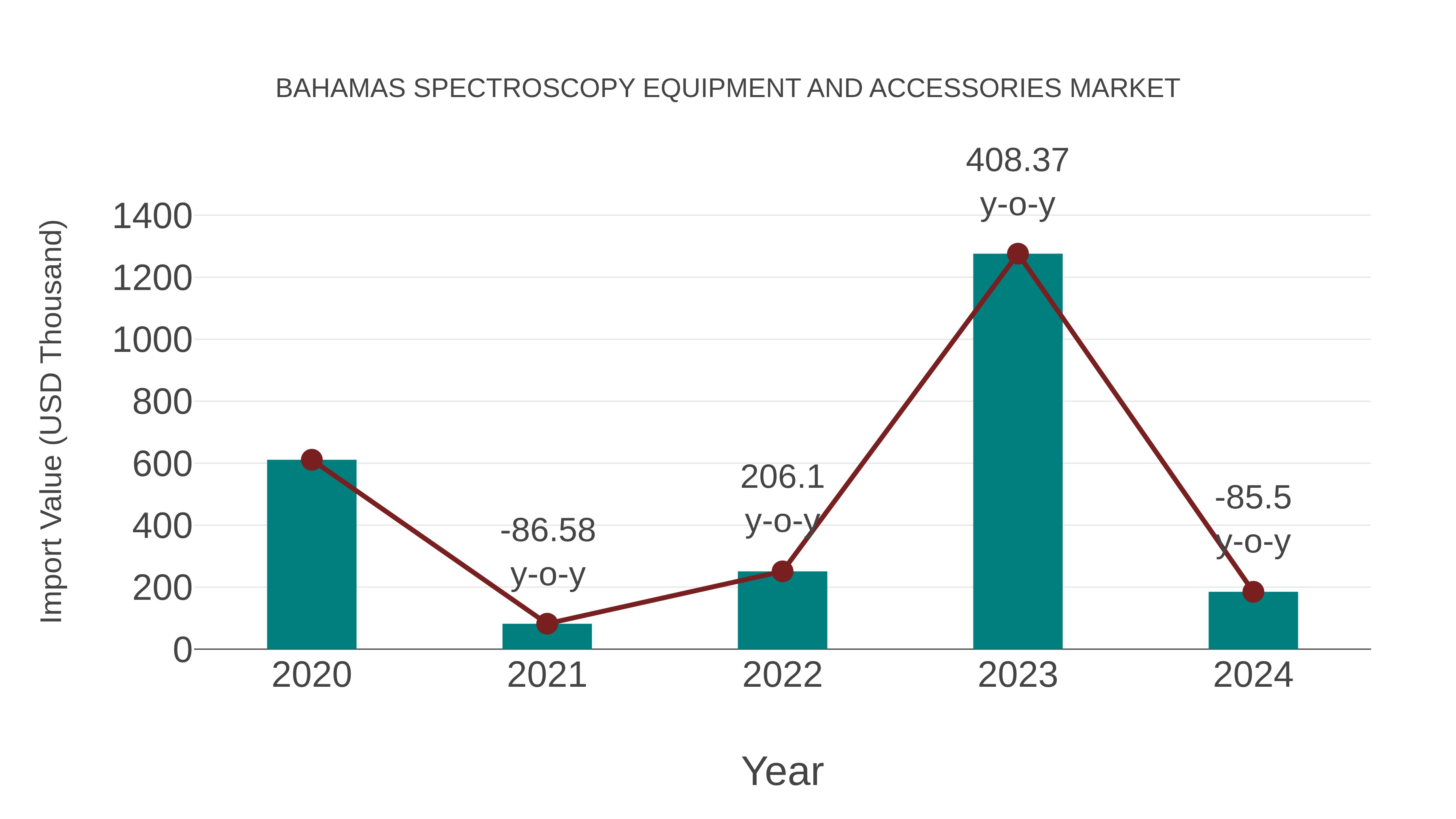 Bahamas Spectroscopy Equipment and Accessories Market: Import Trend Analysis