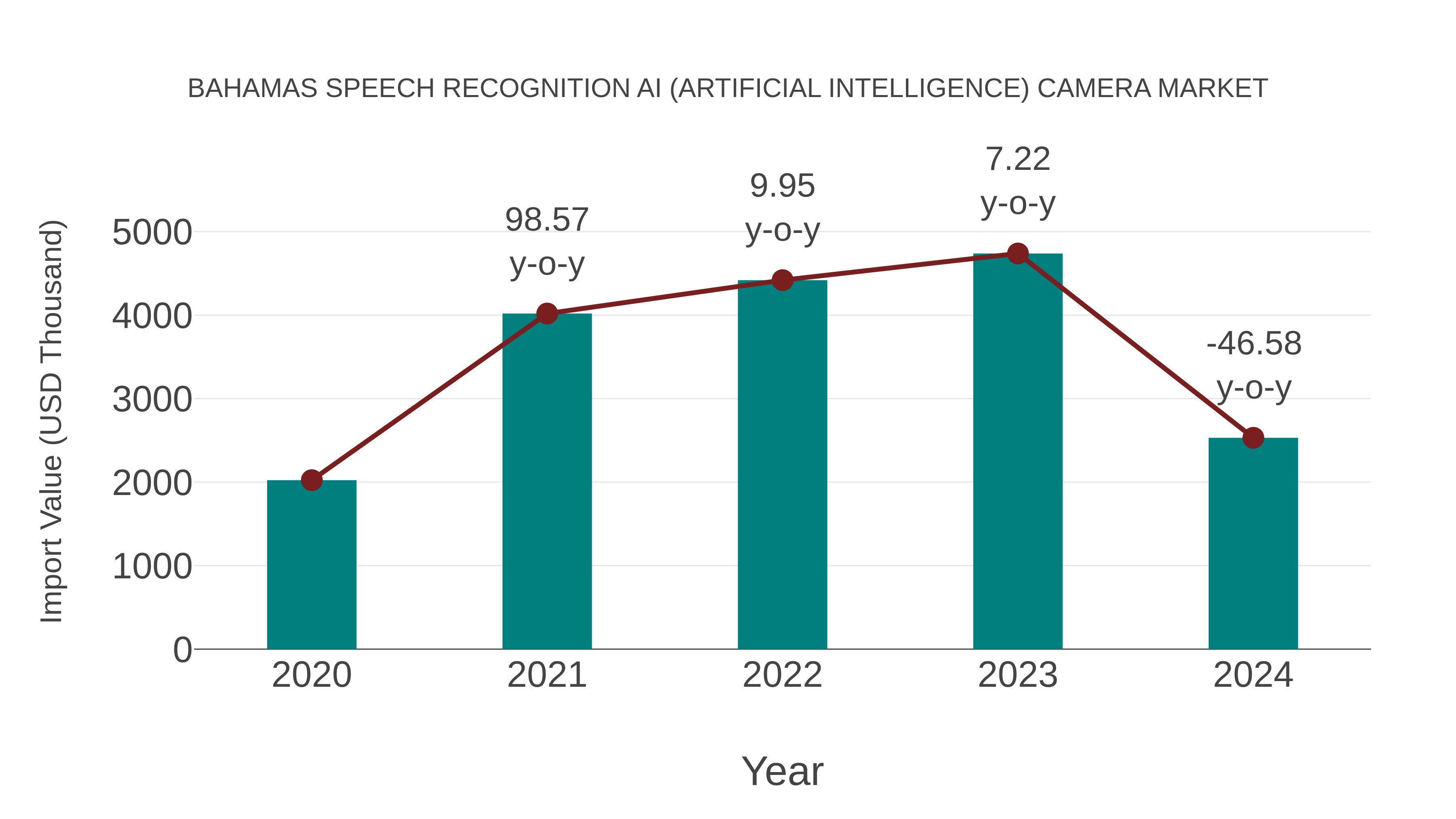 Bahamas Speech Recognition Ai (Artificial Intelligence) Camera Market: Import Trend Analysis