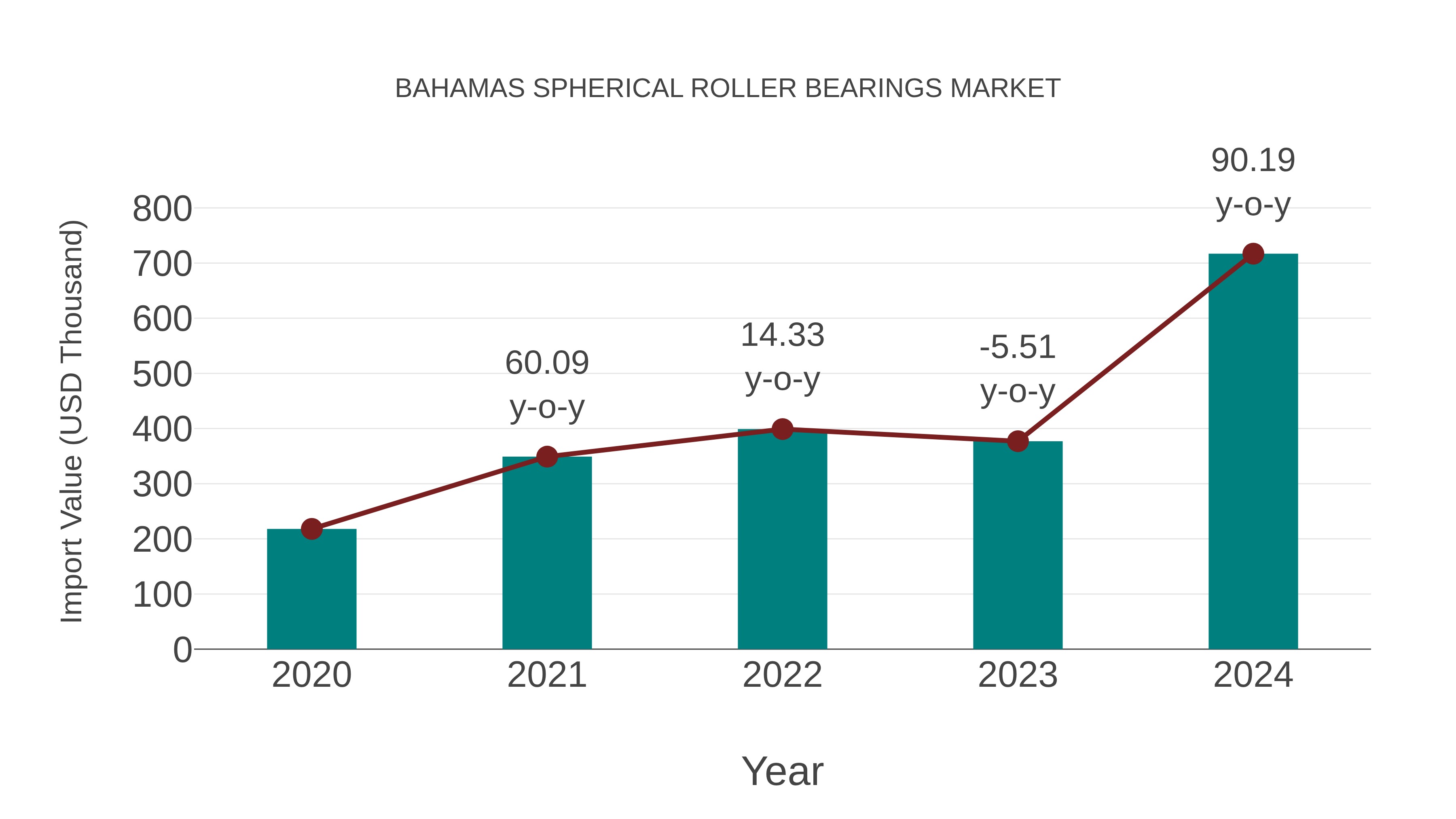  Bahamas Spherical Roller Bearings Market: Import Trend Analysis