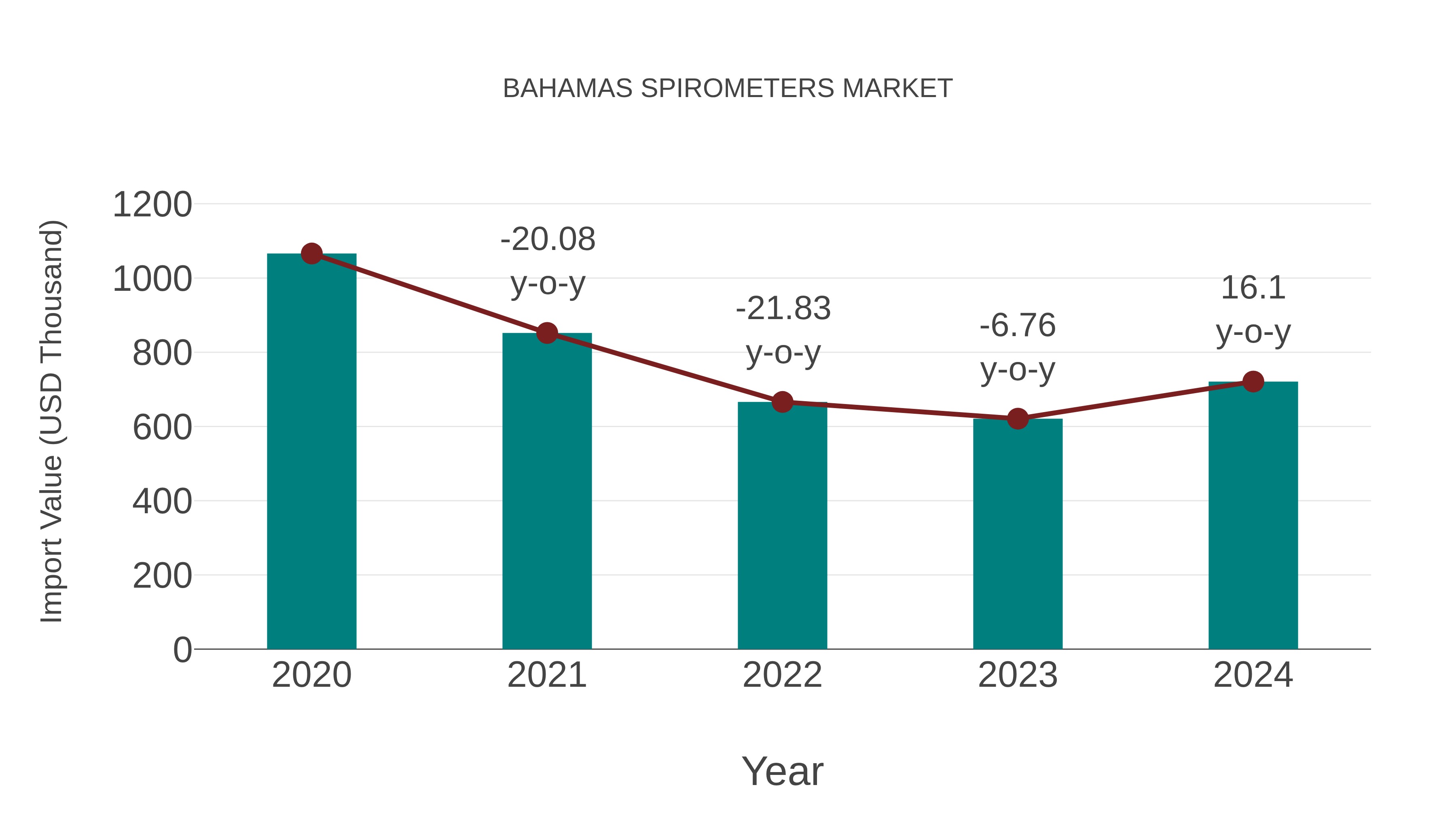 Bahamas Spirometers Market: Import Trend Analysis