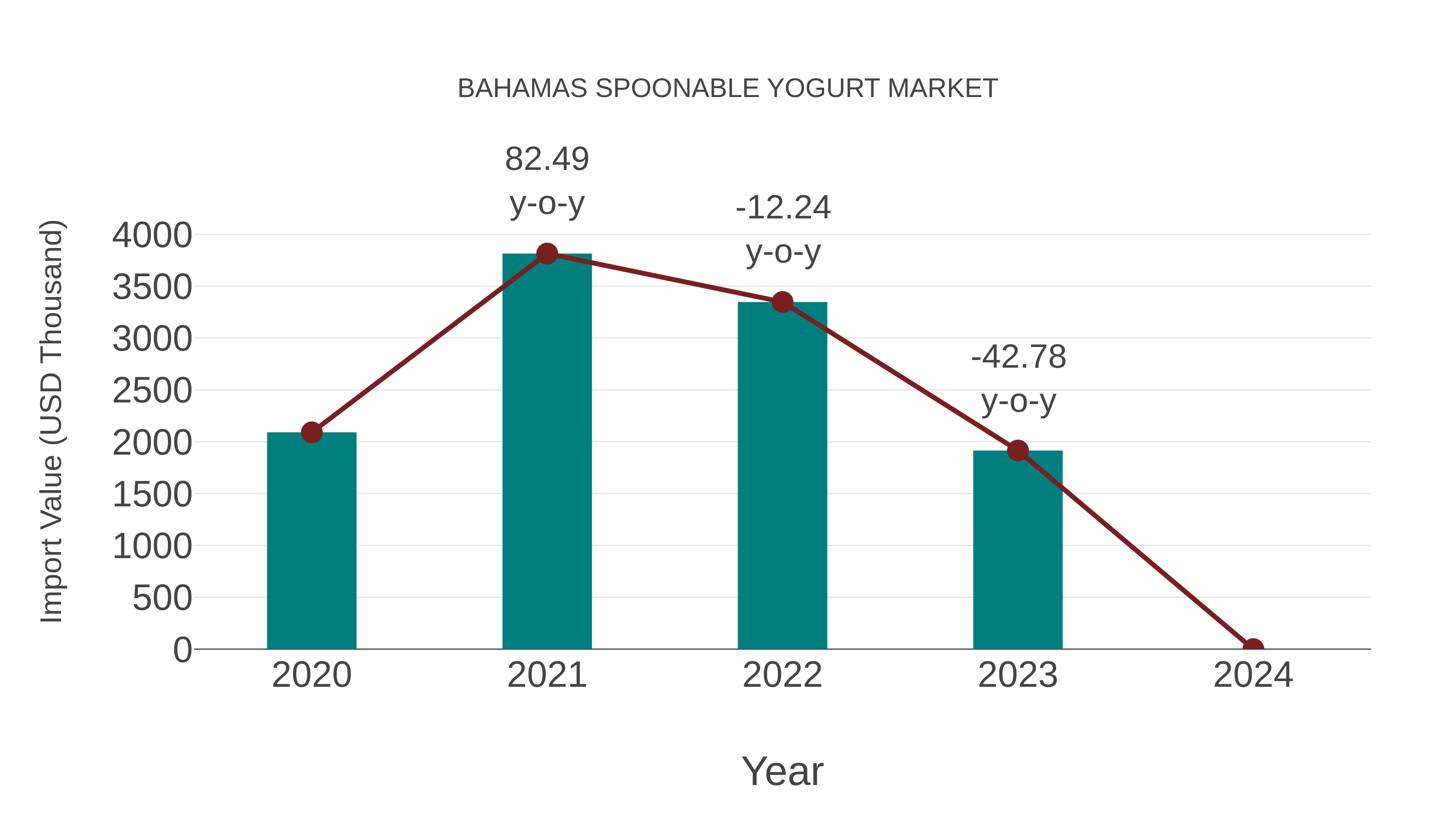 Bahamas Spoonable Yogurt Market: Import Trend Analysis