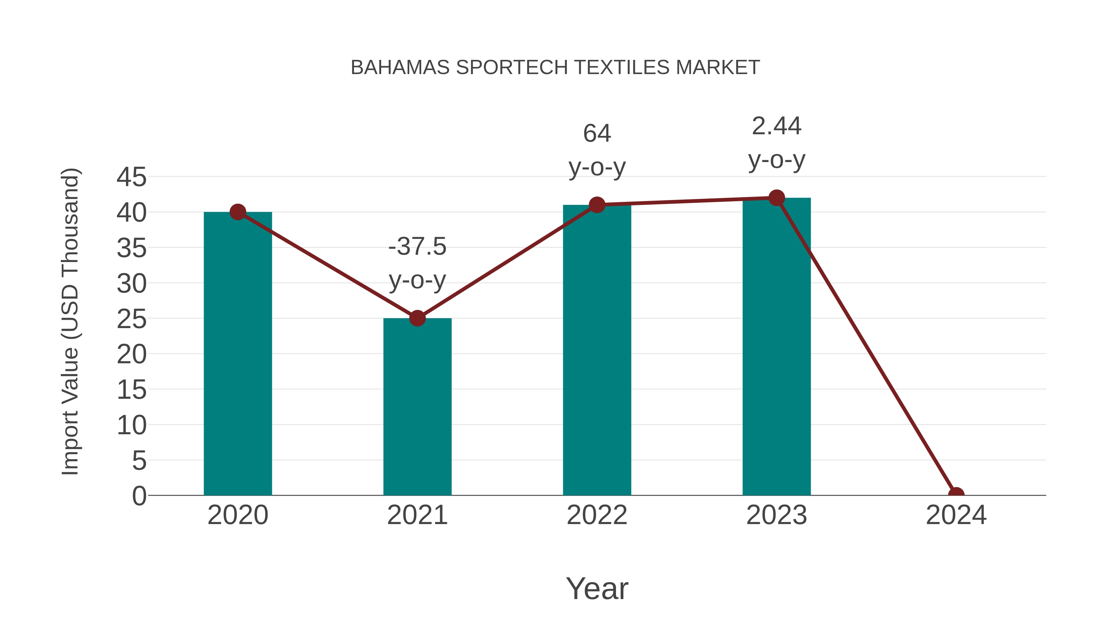  Bahamas Sportech Textiles Market: Import Trend Analysis