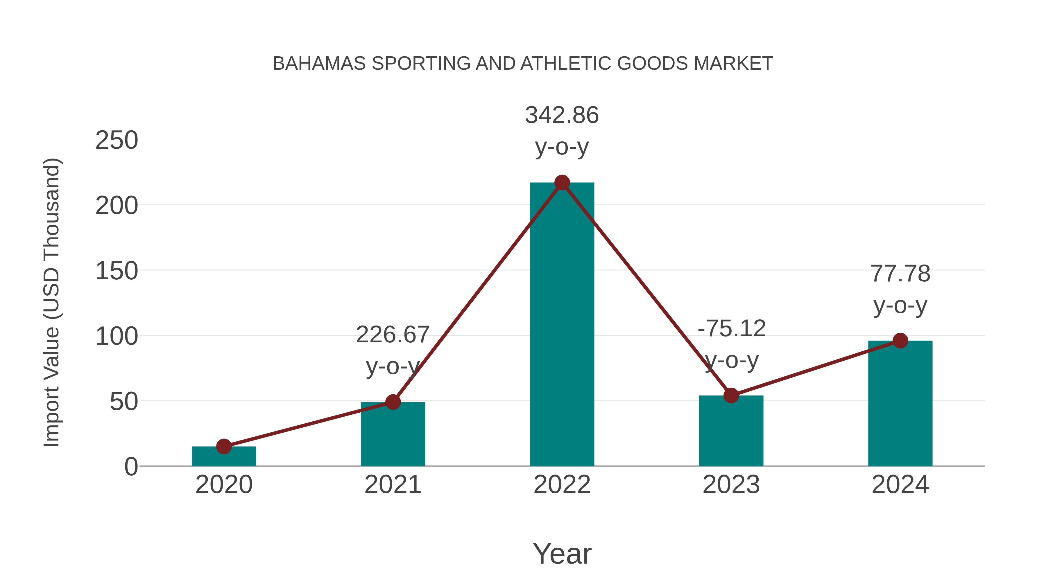  Bahamas Sporting and Athletic Goods Market: Import Trend Analysis