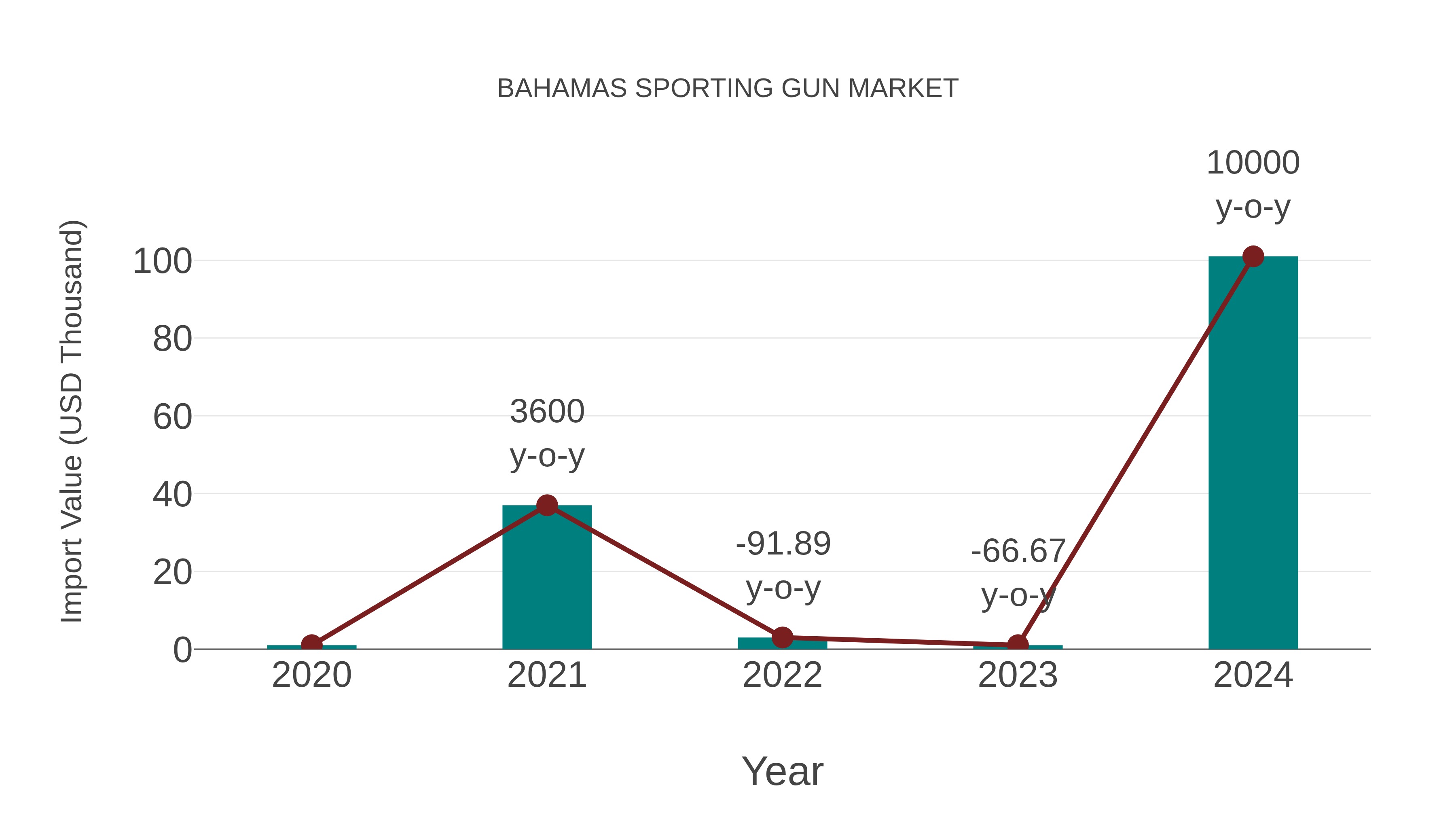  Bahamas Sporting Gun Market: Import Trend Analysis