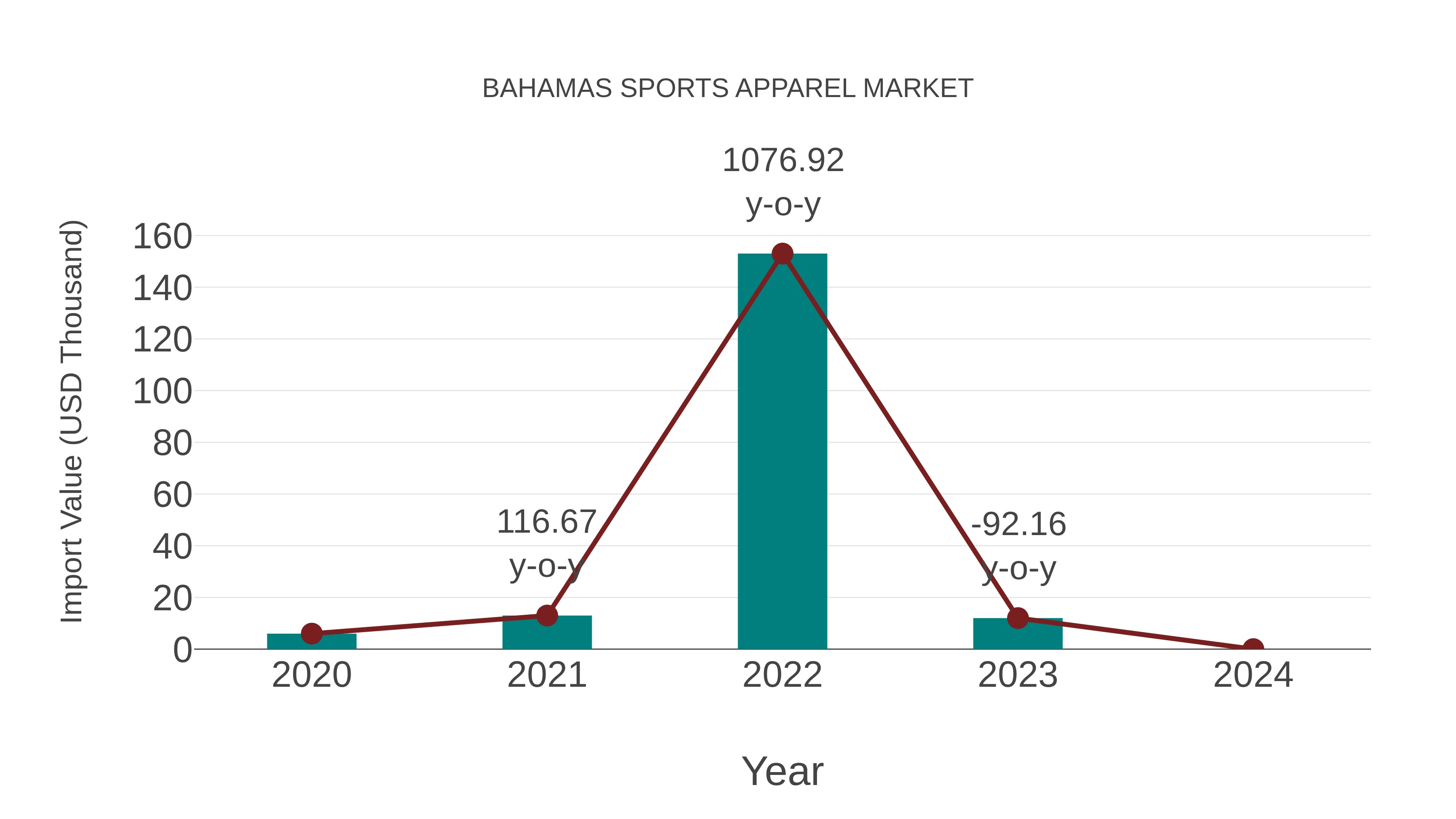 Bahamas Sports Apparel Market: Import Trend Analysis