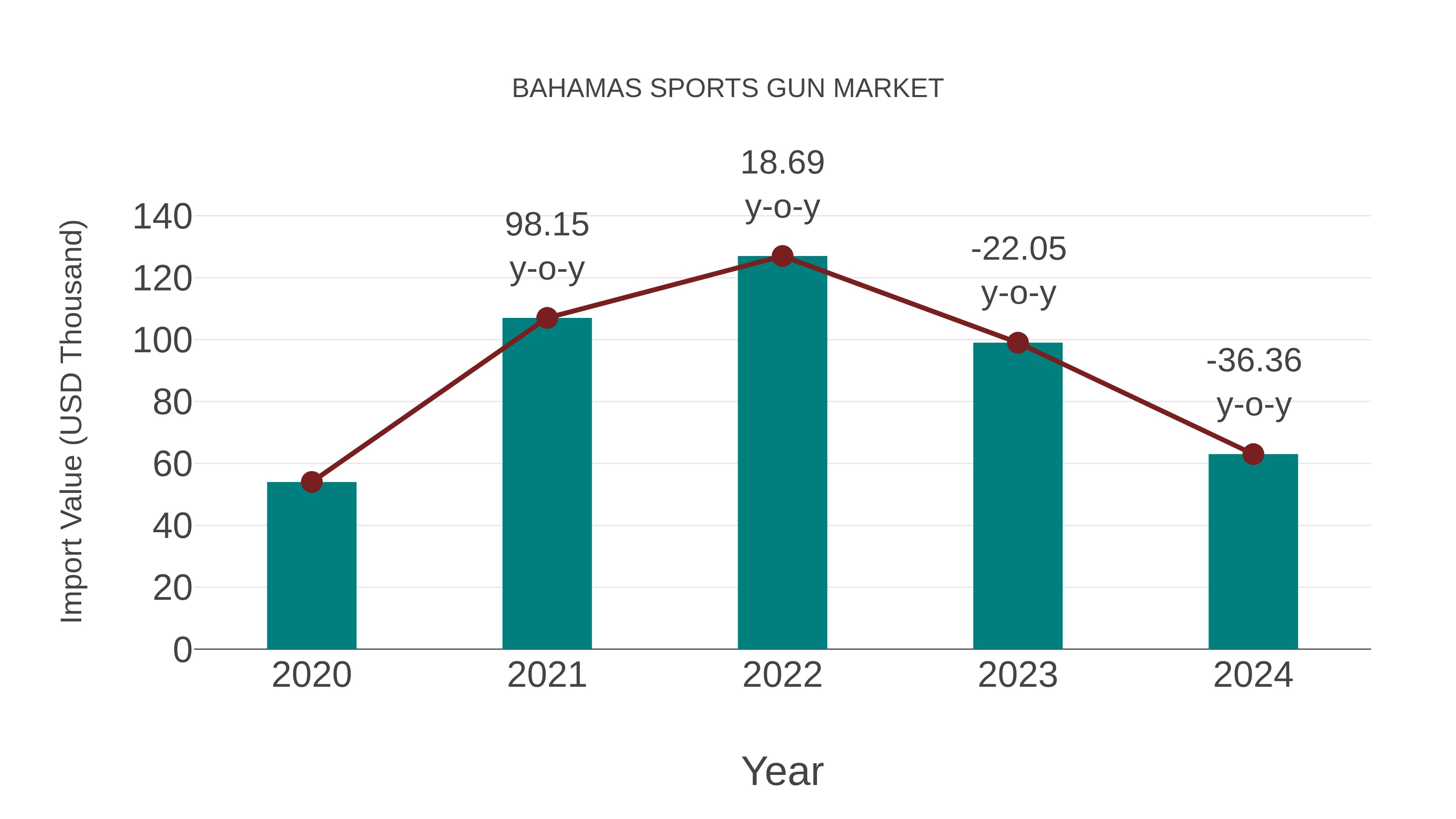 Bahamas Sports Gun Market: Import Trend Analysis