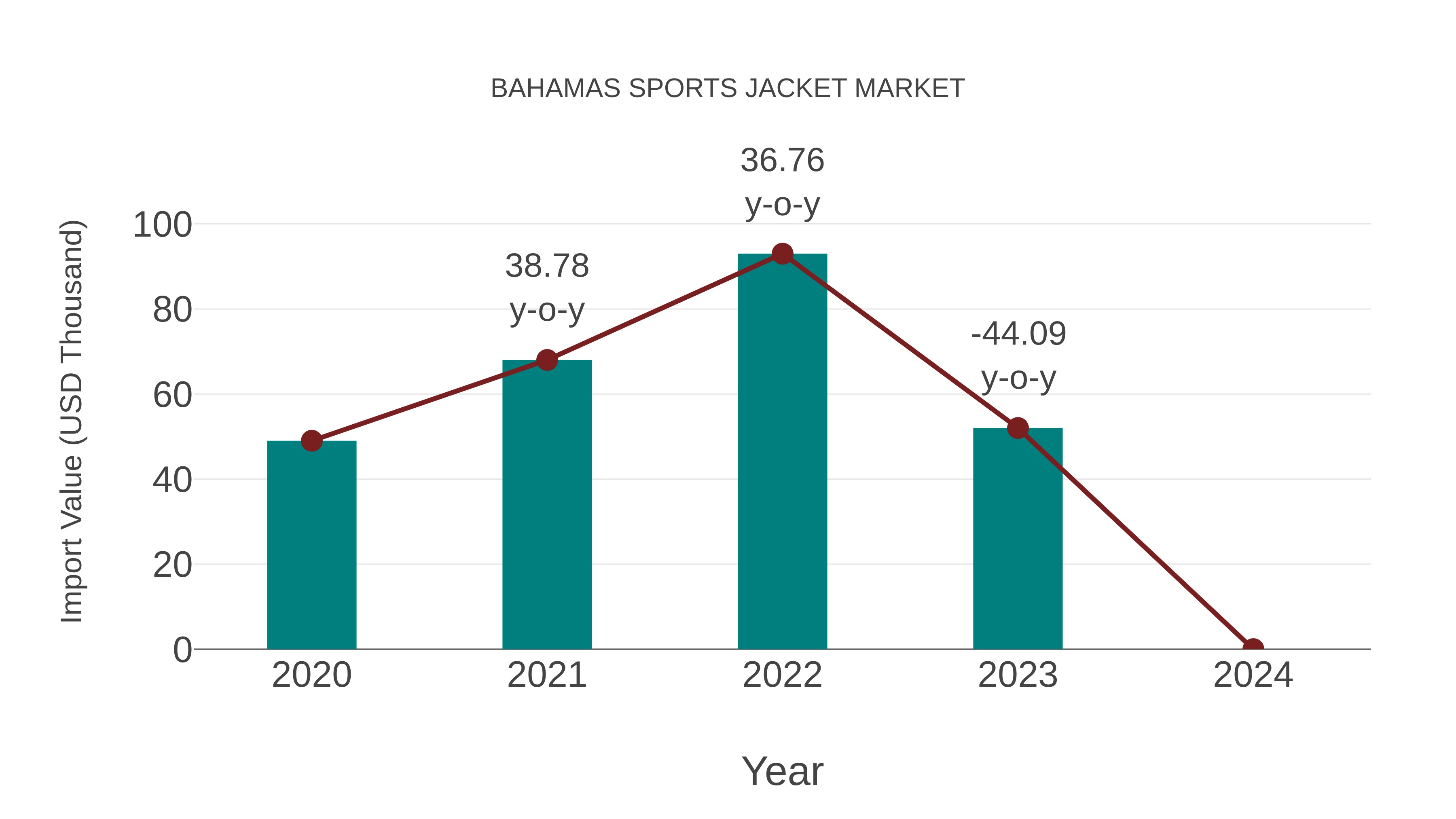 Bahamas Sports Jacket Market: Import Trend Analysis