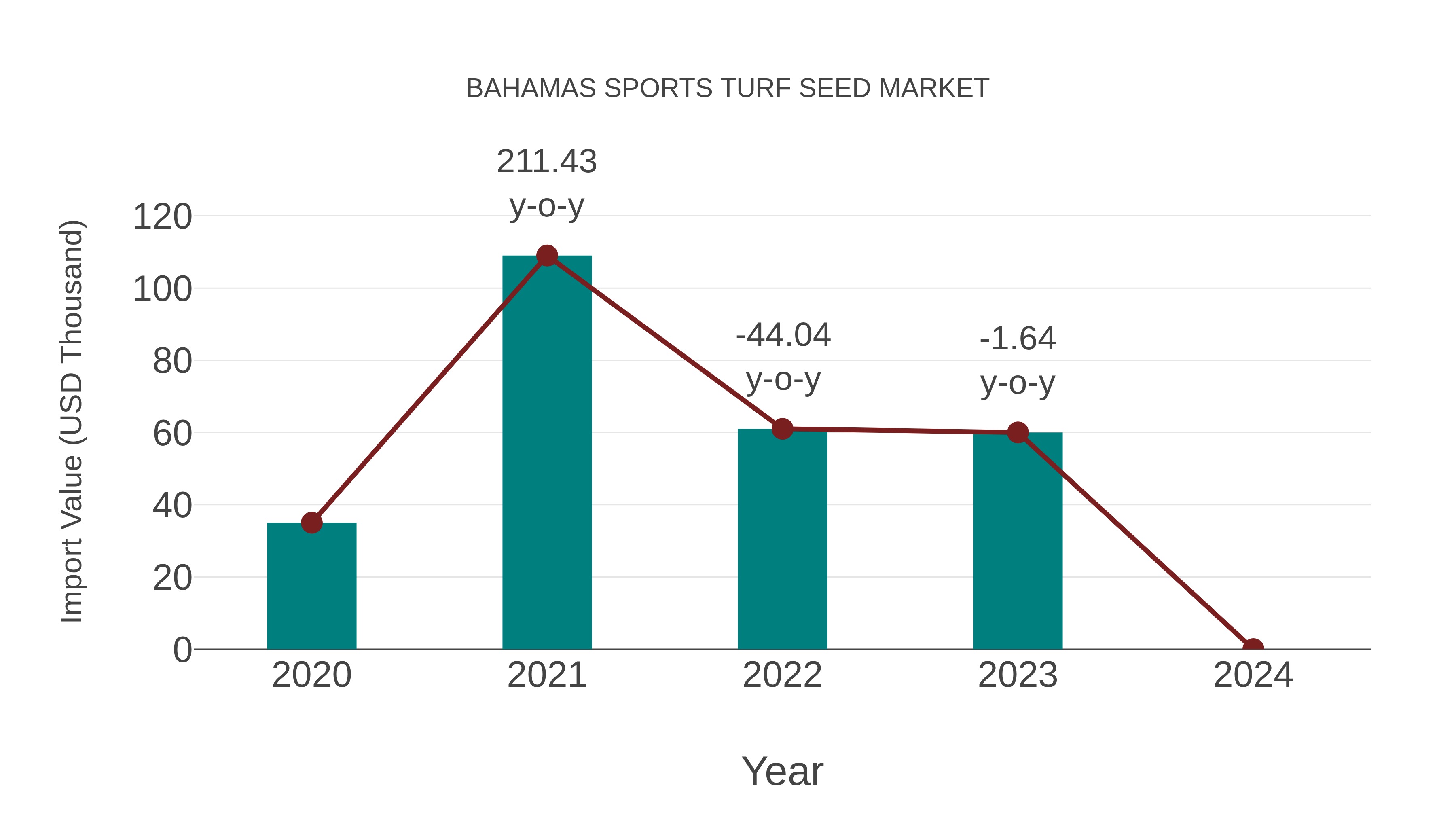  Bahamas Sports Turf Seed Market: Import Trend Analysis