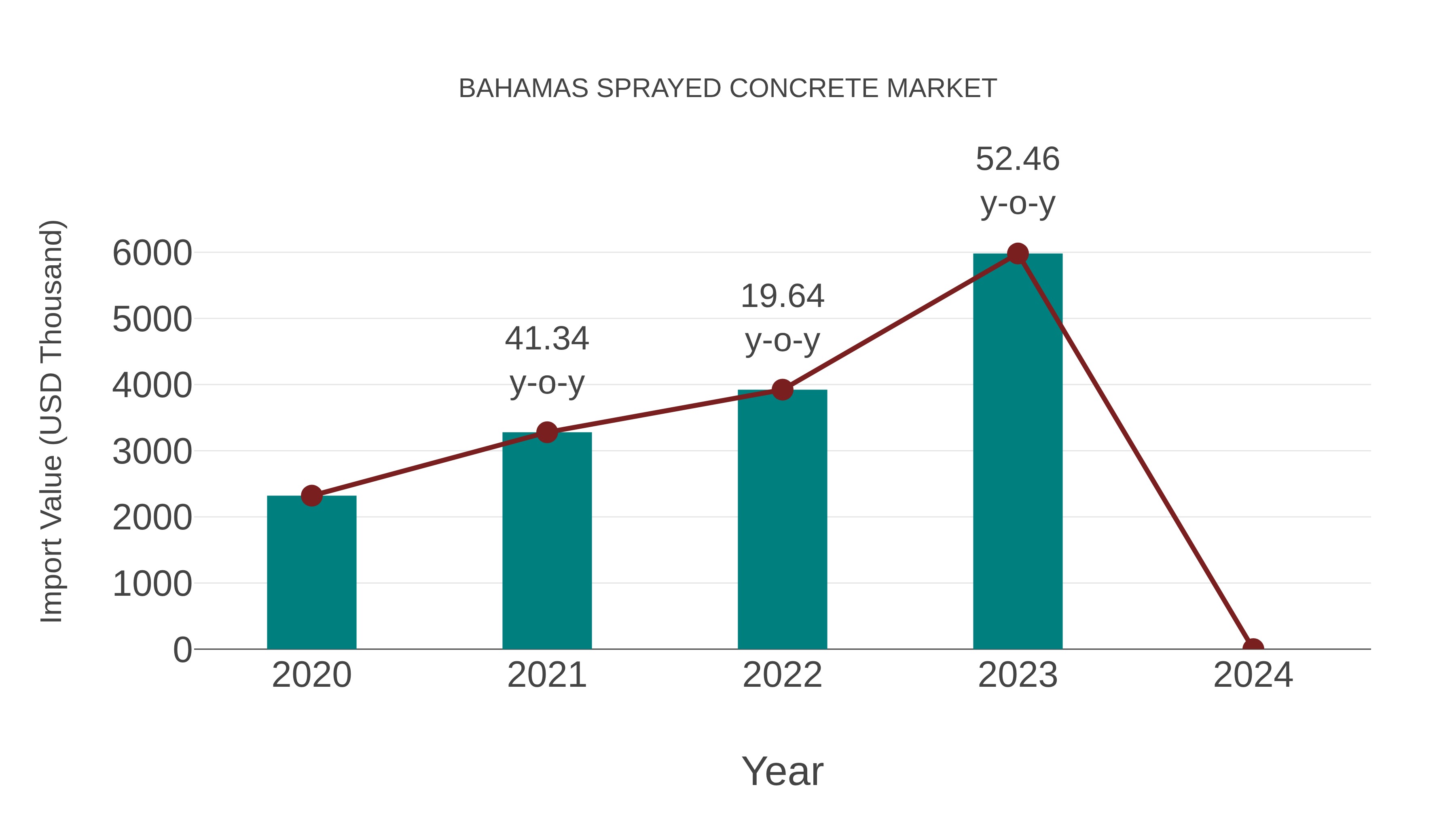  Bahamas Sprayed Concrete Market: Import Trend Analysis