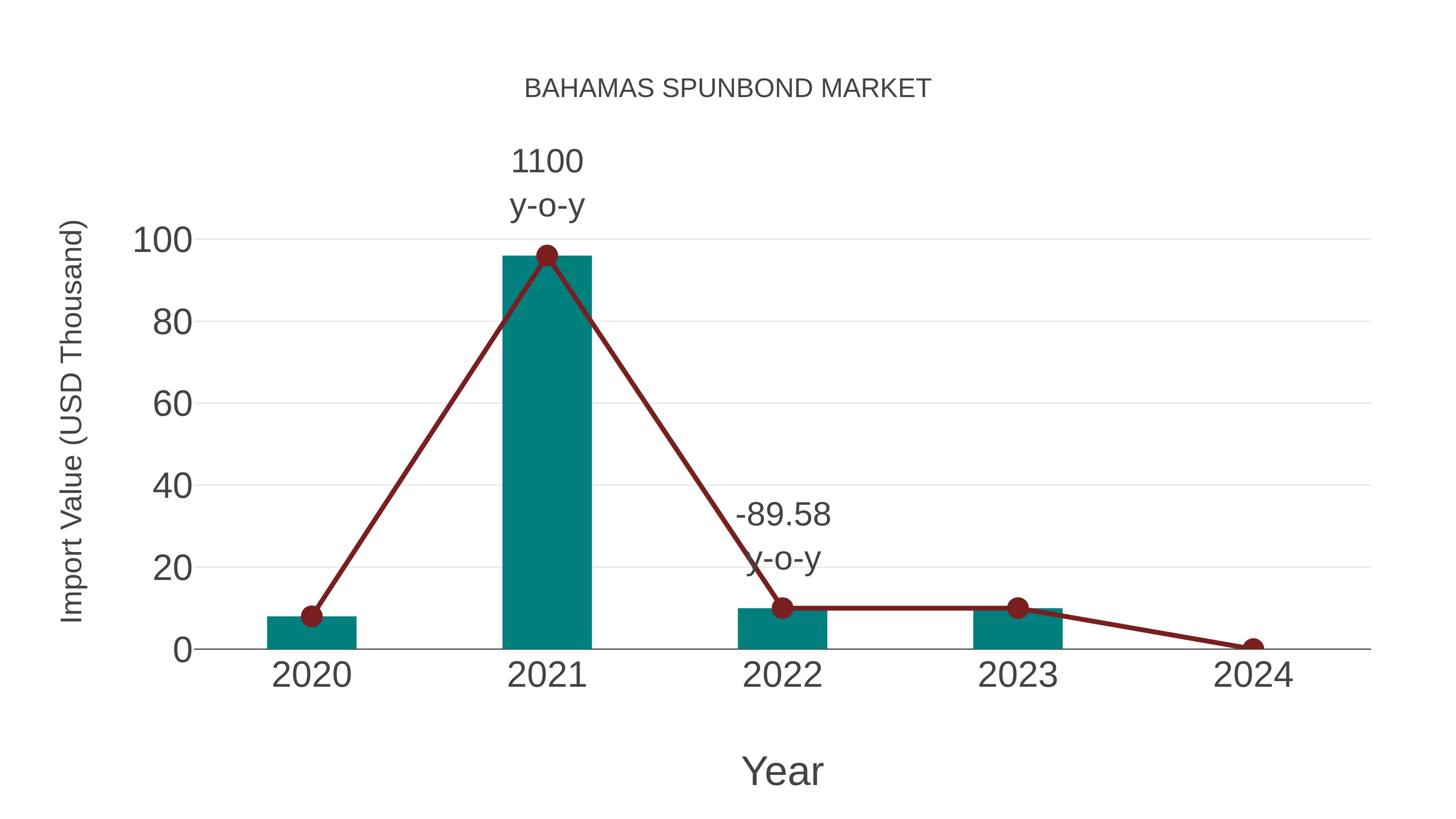 Bahamas Spunbond Market: Import Trend Analysis