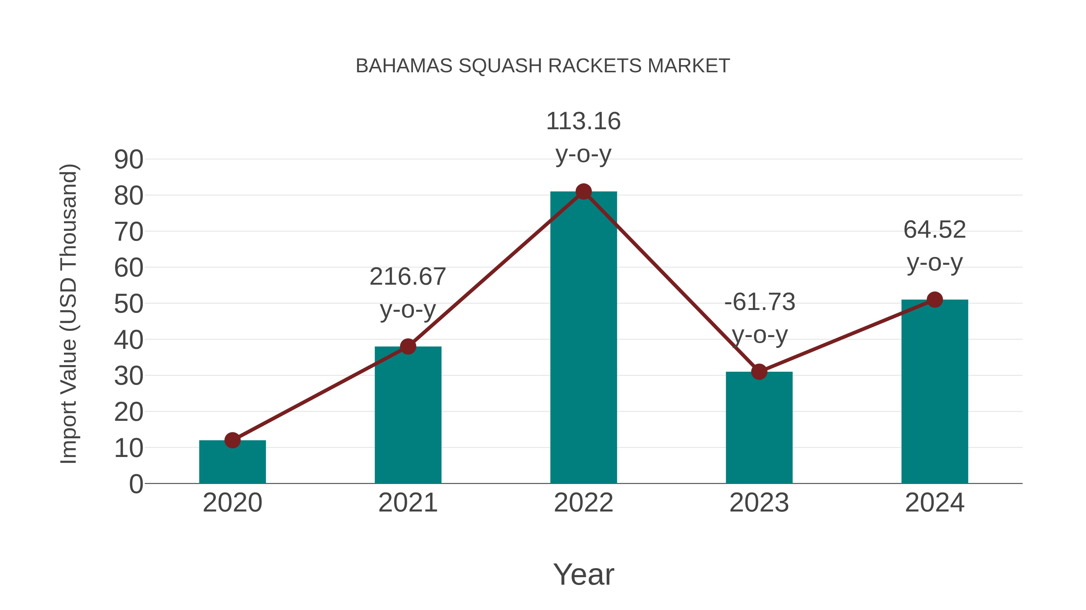  Bahamas Squash Rackets Market: Import Trend Analysis