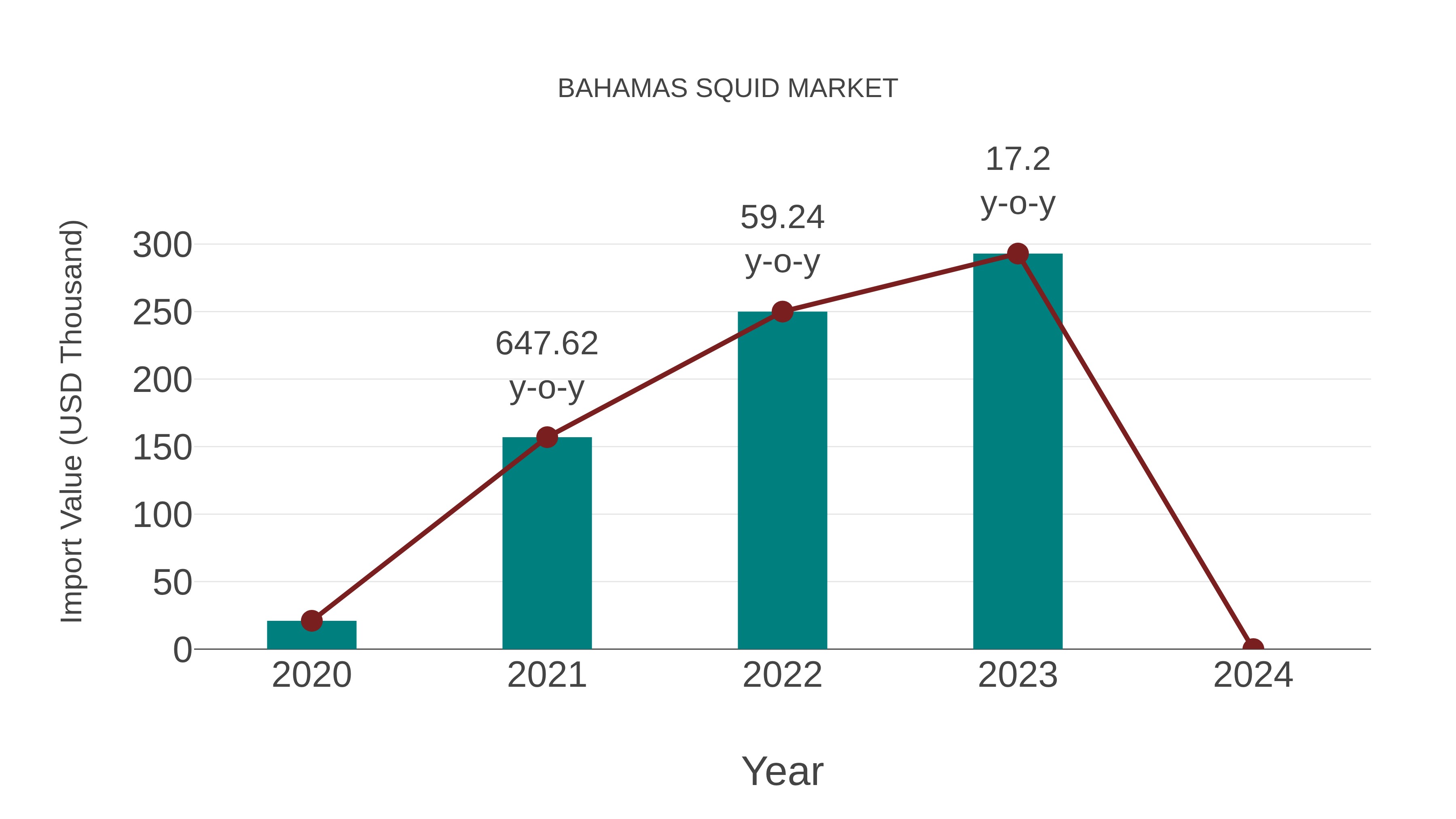  Bahamas Squid Market: Import Trend Analysis