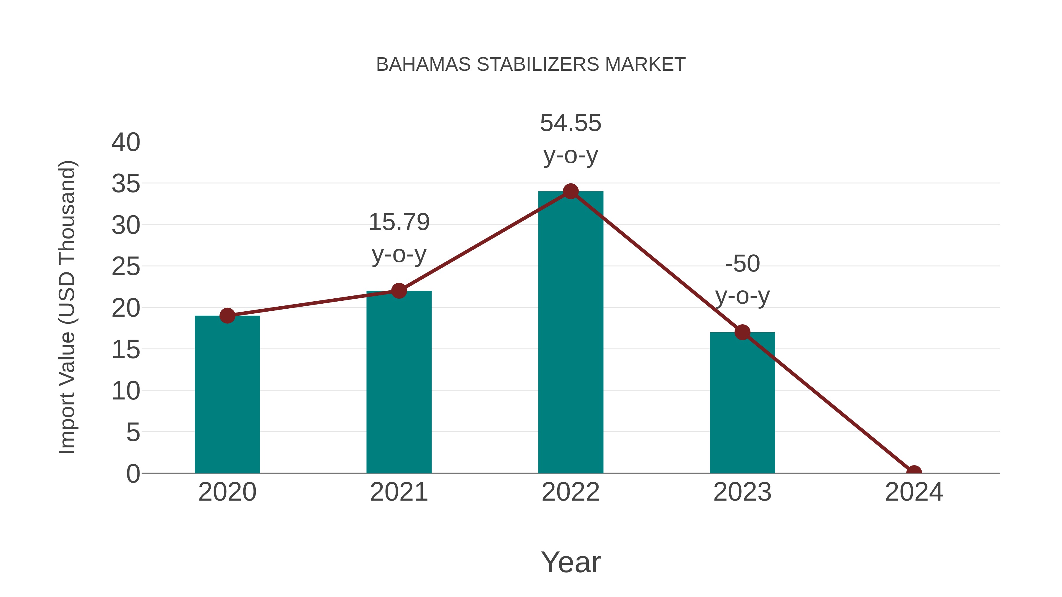  Bahamas Stabilizers Market: Import Trend Analysis
