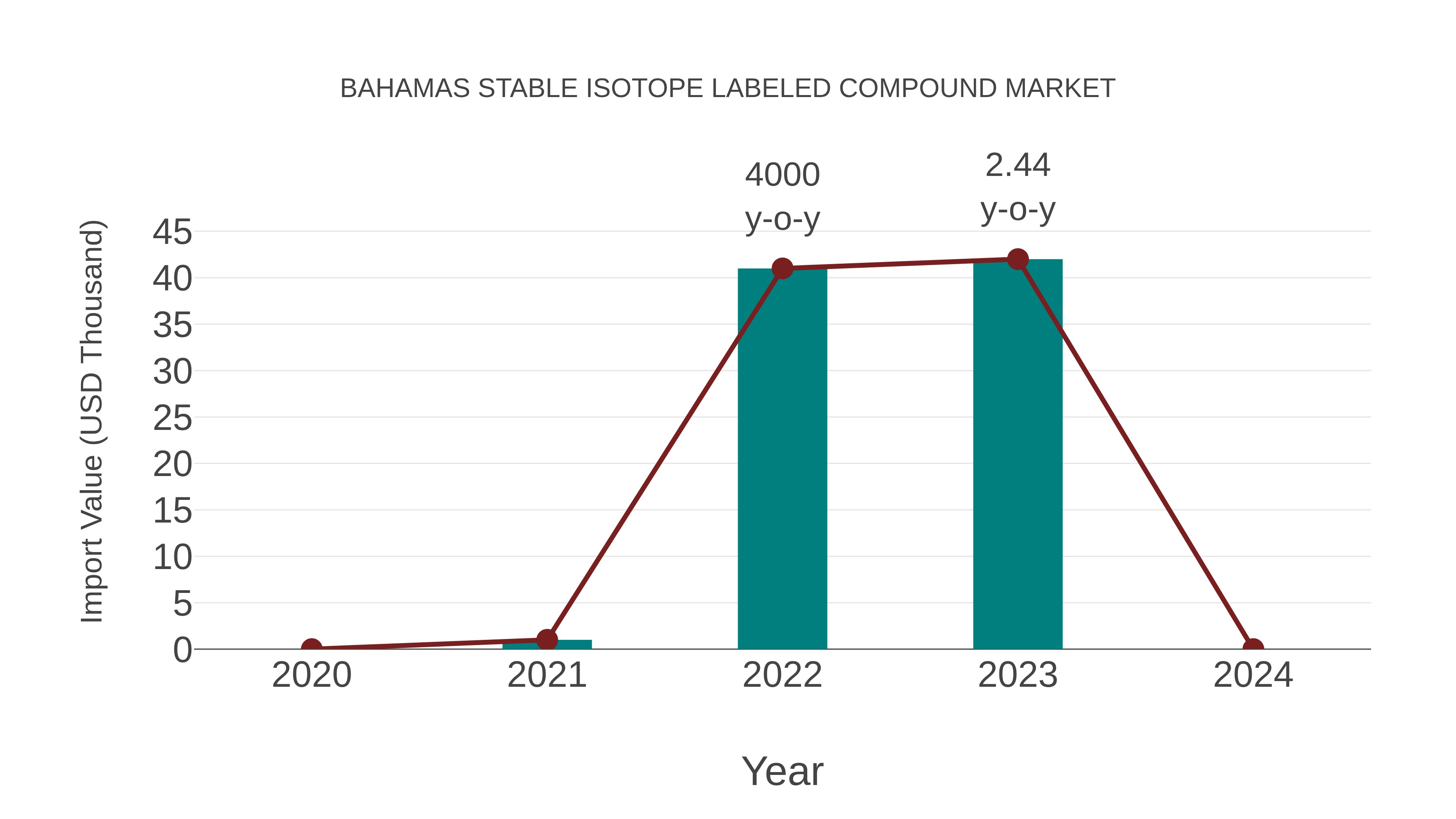  Bahamas Stable Isotope Labeled Compound Market: Import Trend Analysis