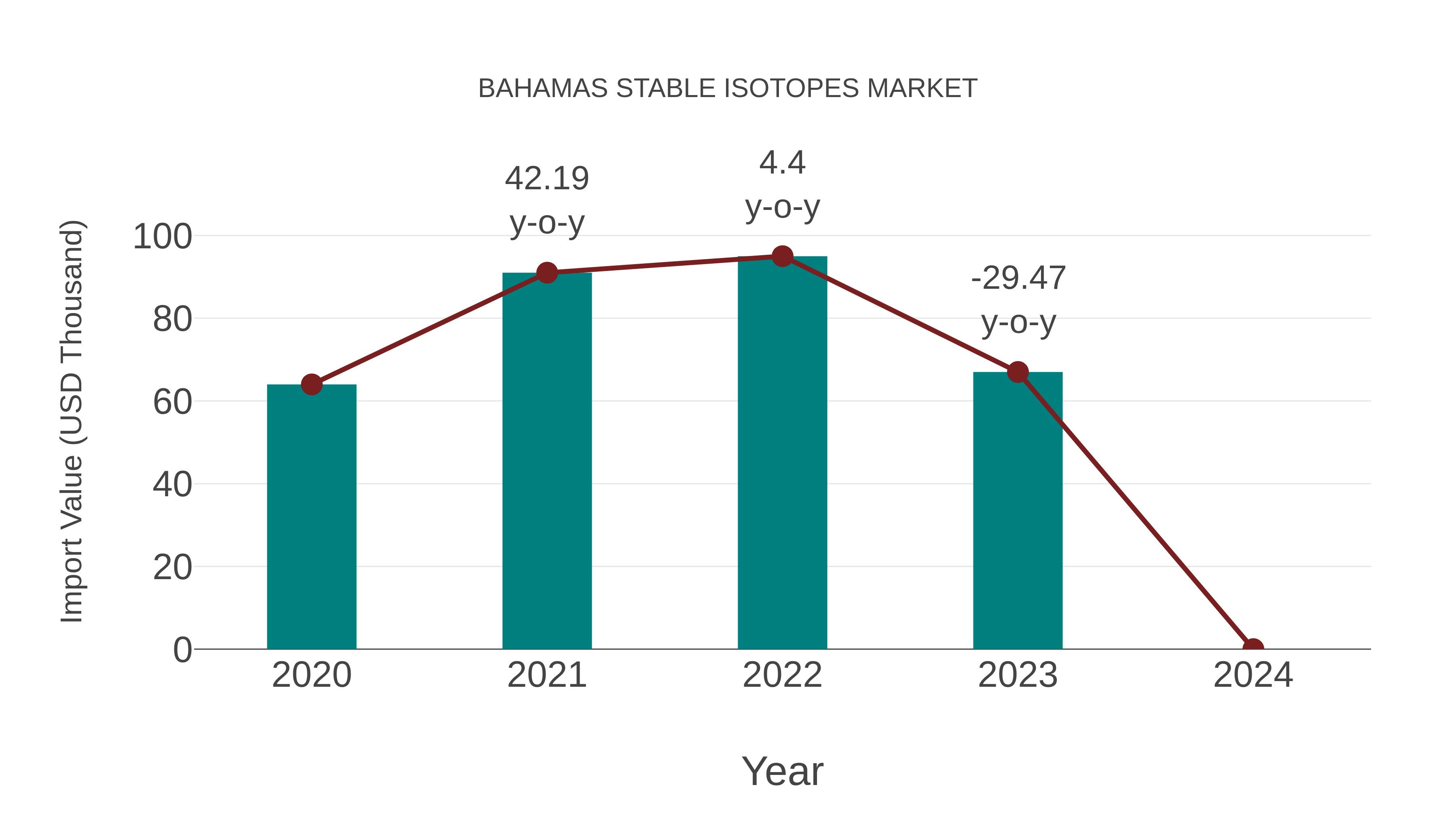  Bahamas Stable Isotopes Market: Import Trend Analysis