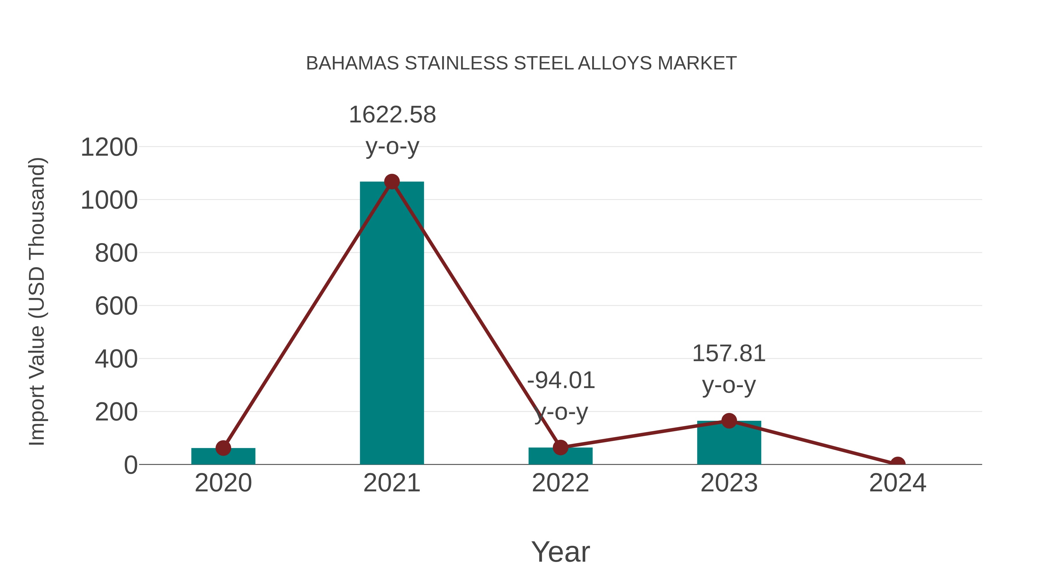 Bahamas Stainless Steel Alloys Market: Import Trend Analysis