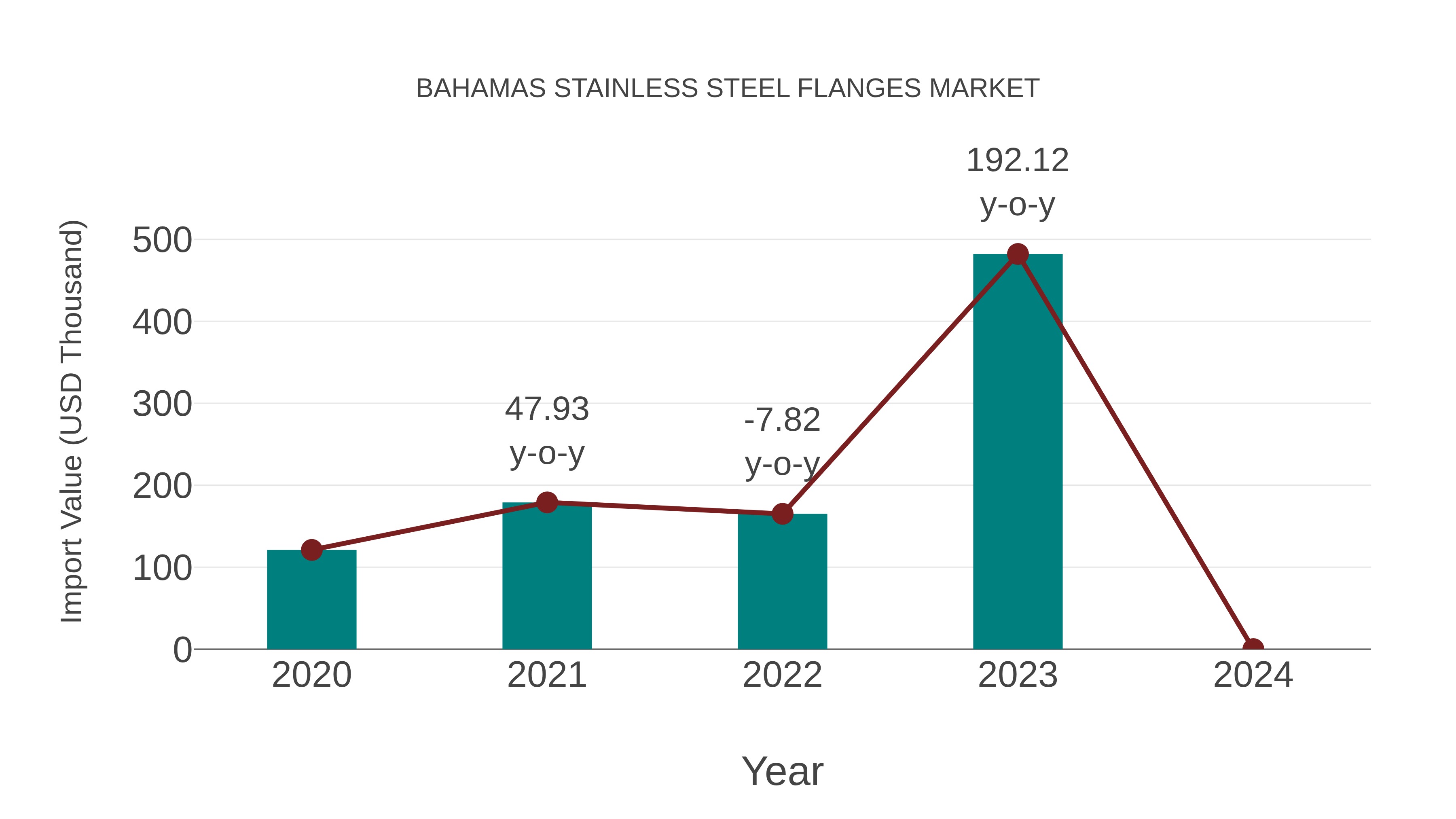  Bahamas Stainless Steel Flanges Market: Import Trend Analysis