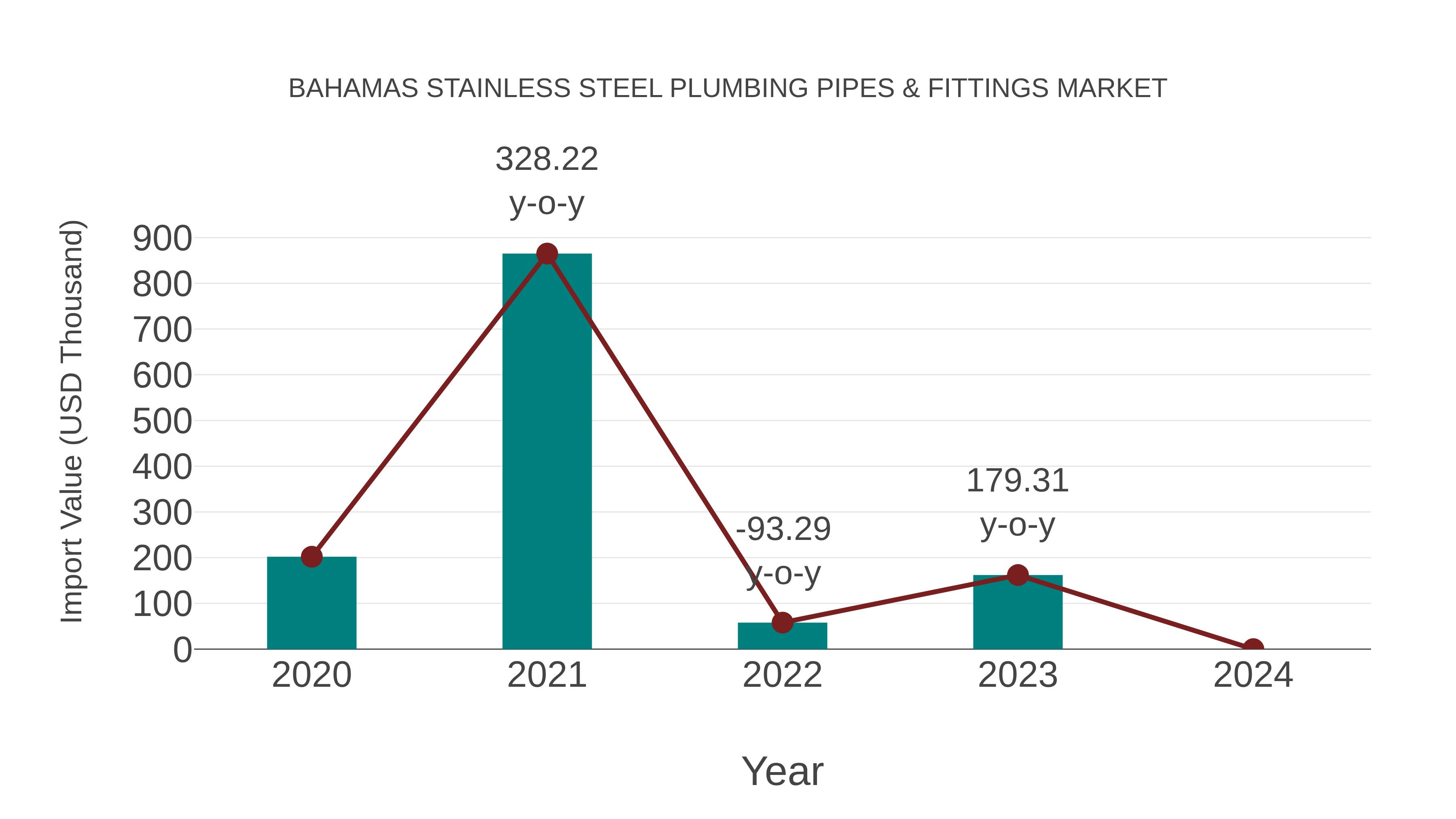  Bahamas Stainless Steel Plumbing Pipes & Fittings Market: Import Trend Analysis