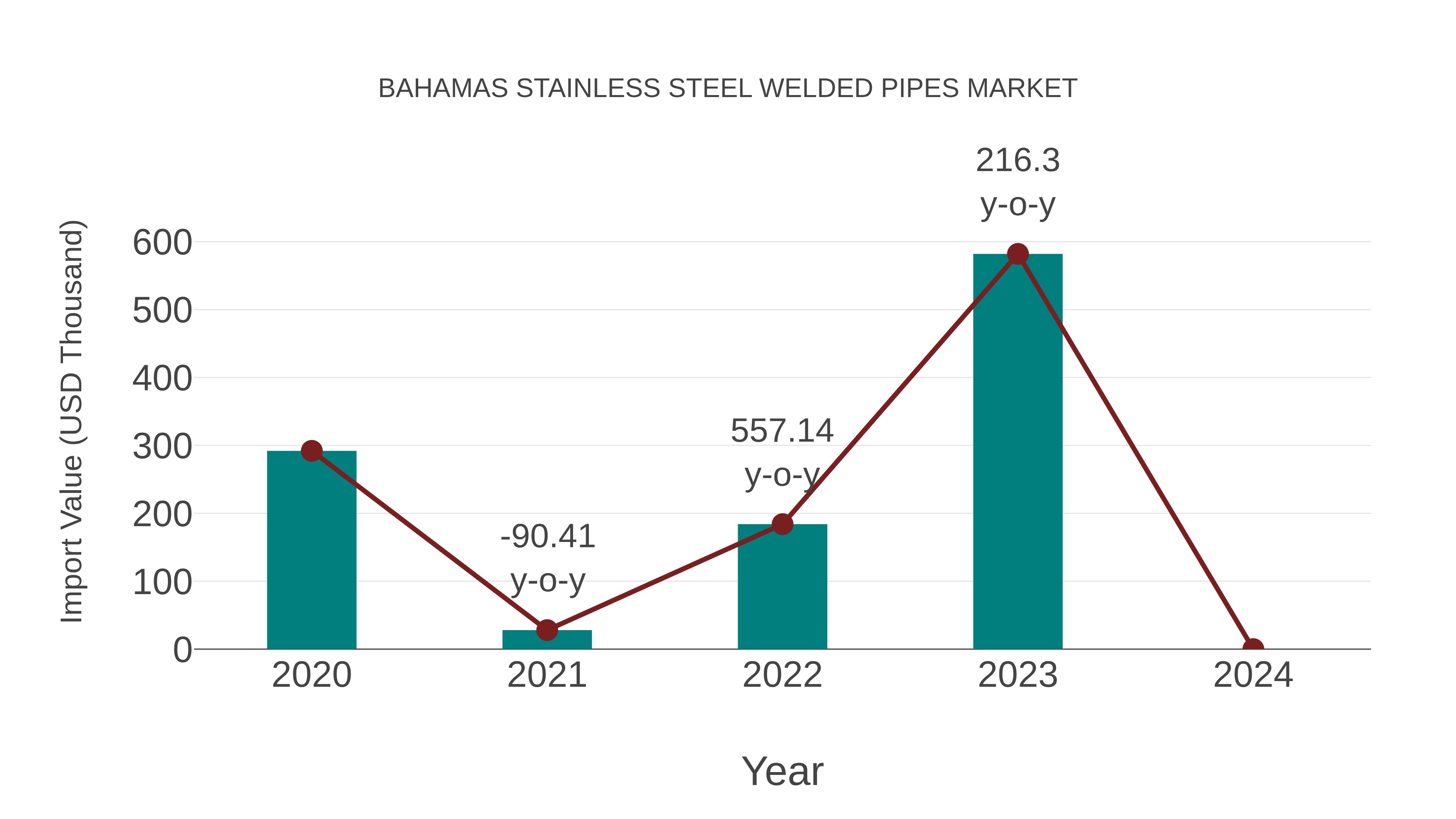 Bahamas Stainless Steel Welded Pipes Market: Import Trend Analysis