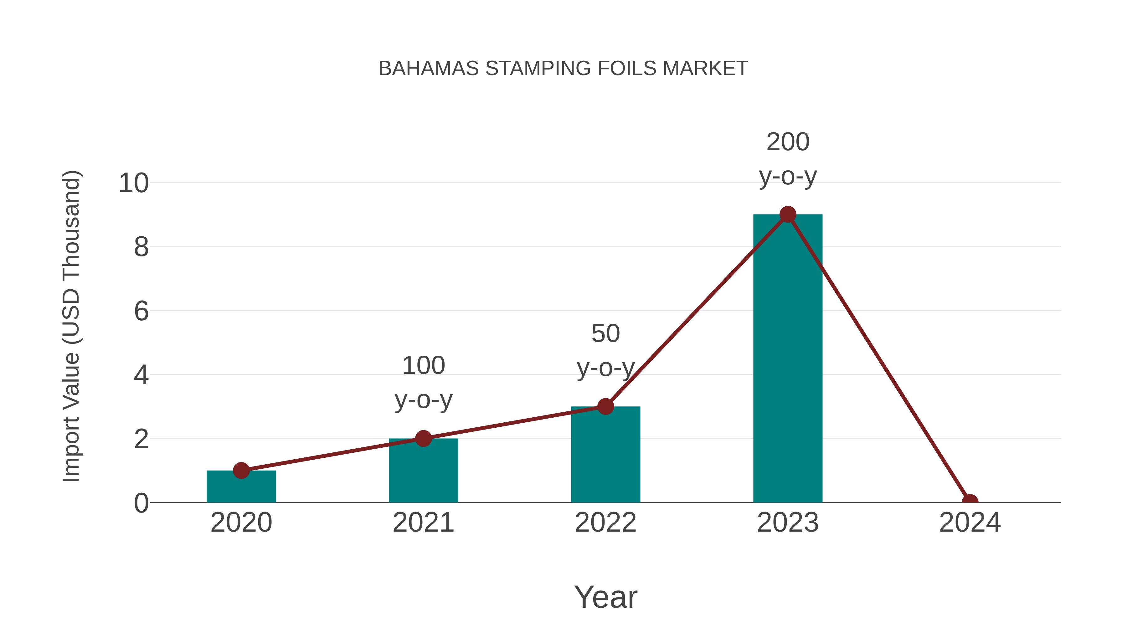  Bahamas Stamping Foils Market: Import Trend Analysis