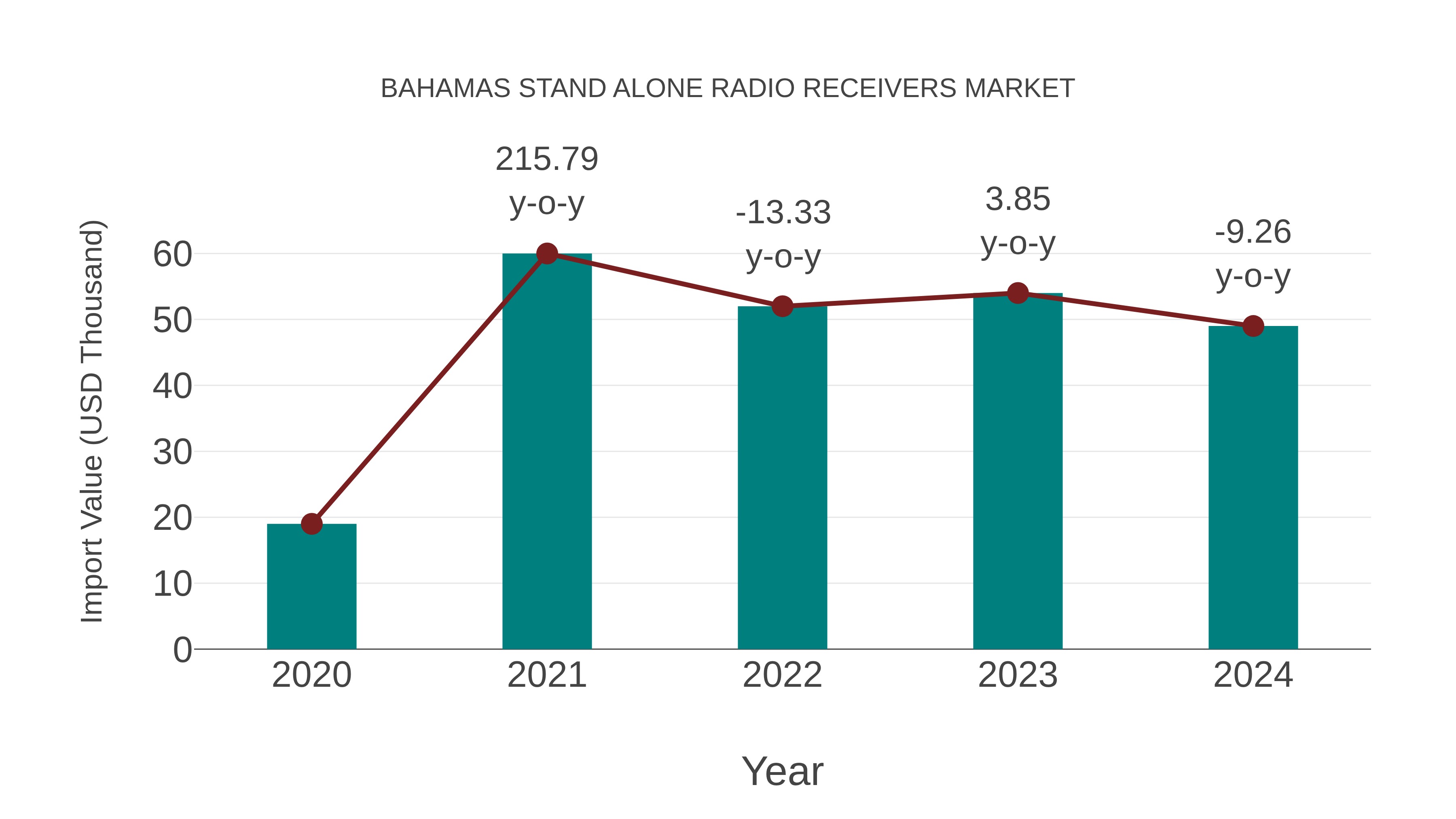 Bahamas Stand Alone Radio Receivers Market: Import Trend Analysis