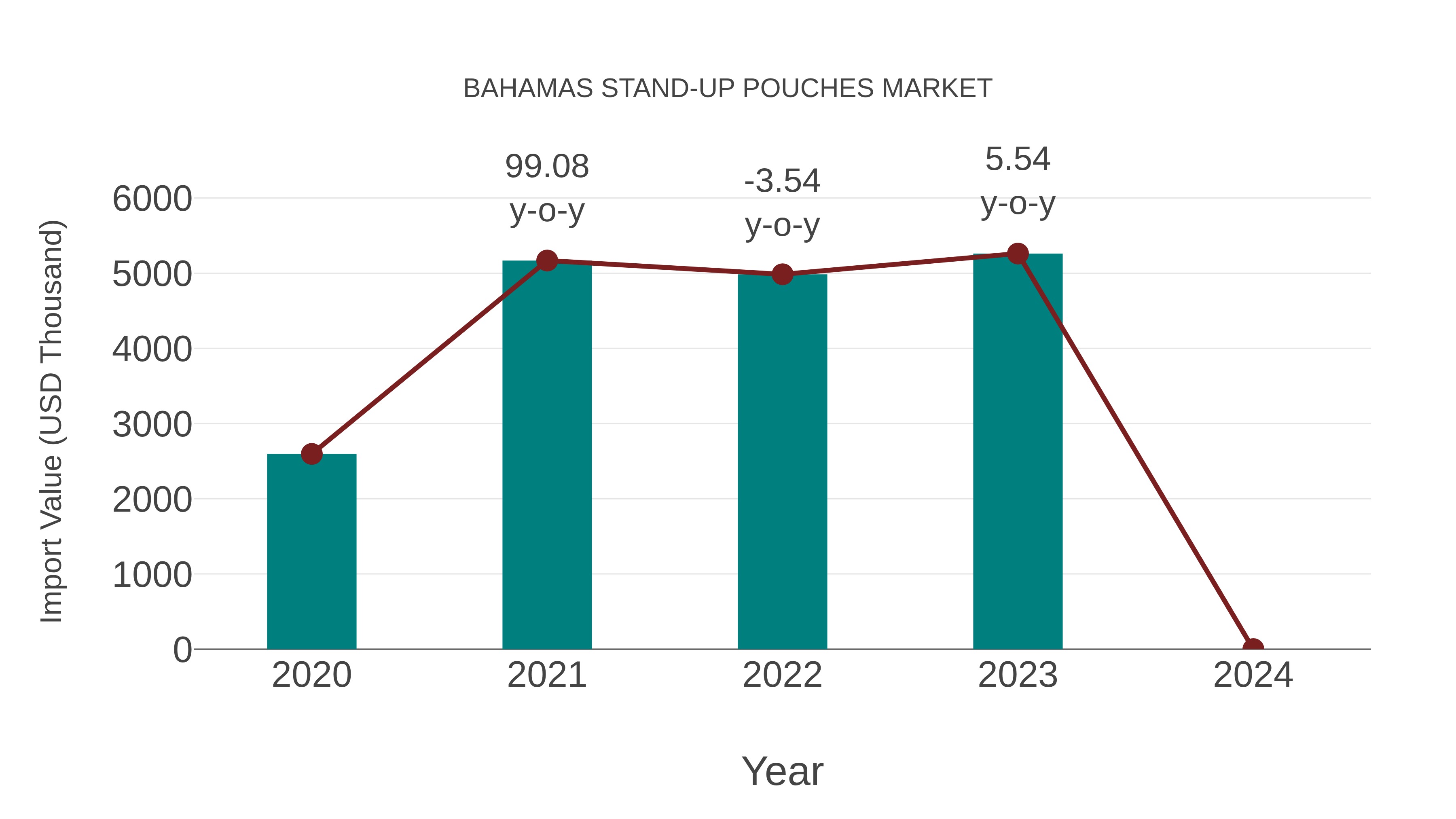  Bahamas Stand-up Pouches Market: Import Trend Analysis