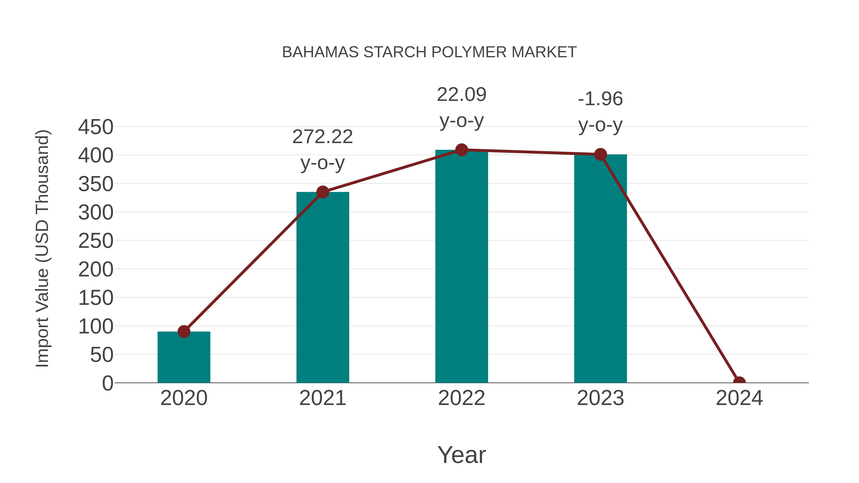  Bahamas Starch Polymer Market: Import Trend Analysis