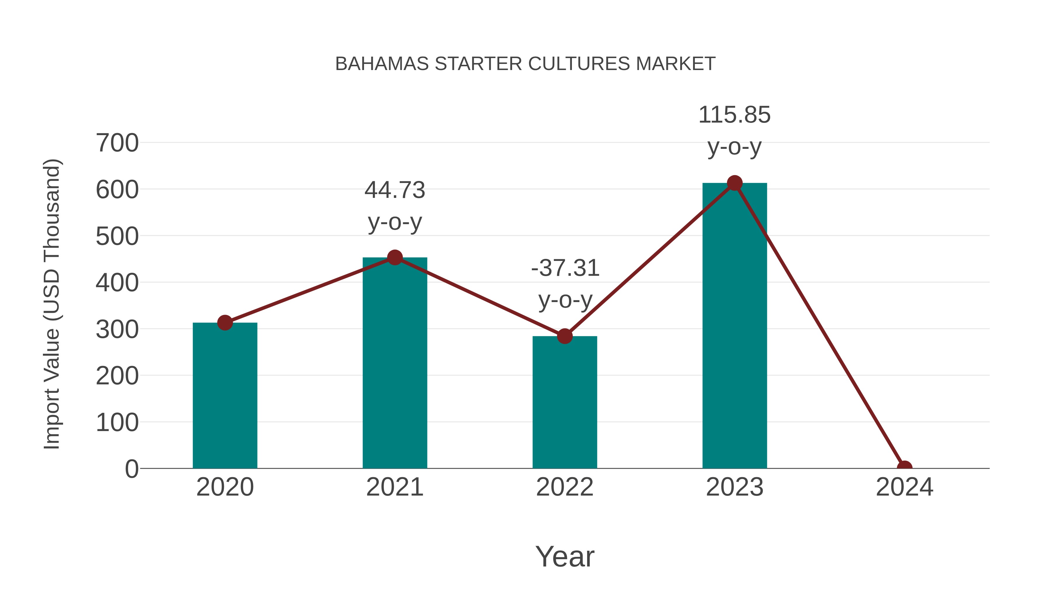  Bahamas Starter Cultures Market: Import Trend Analysis