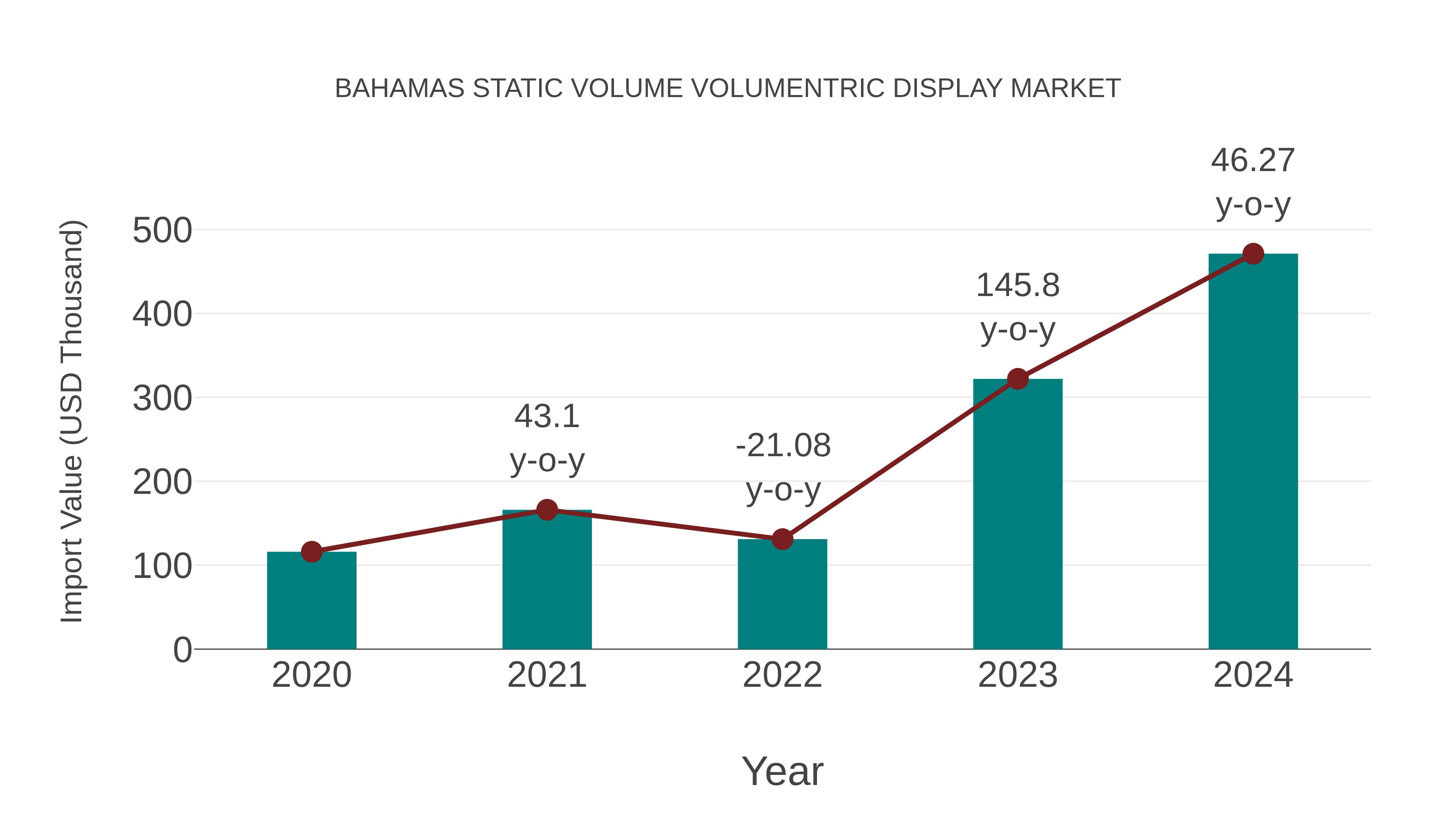  Bahamas Static Volume Volumentric Display Market: Import Trend Analysis