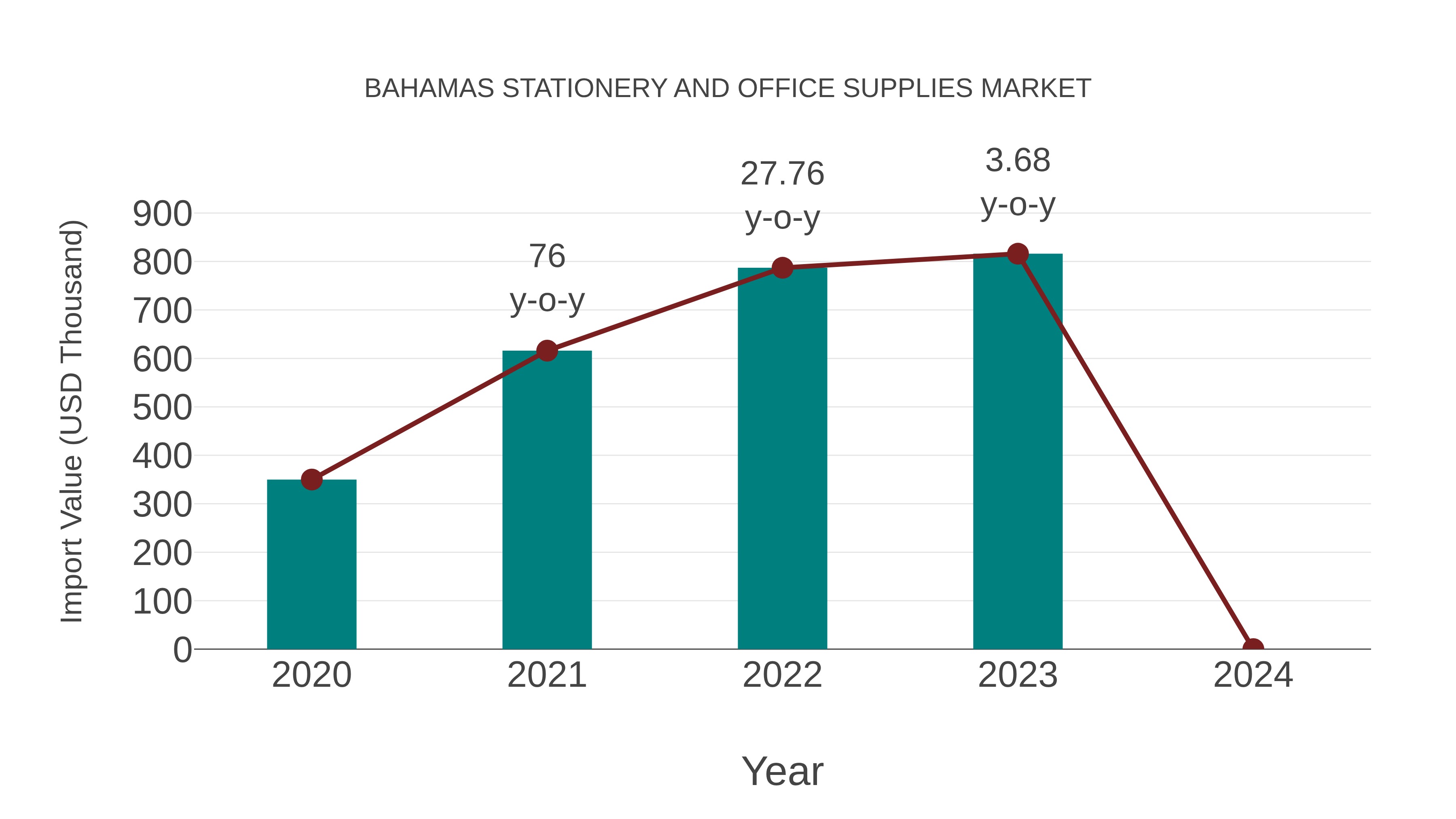 Bahamas Stationery and Office Supplies Market: Import Trend Analysis