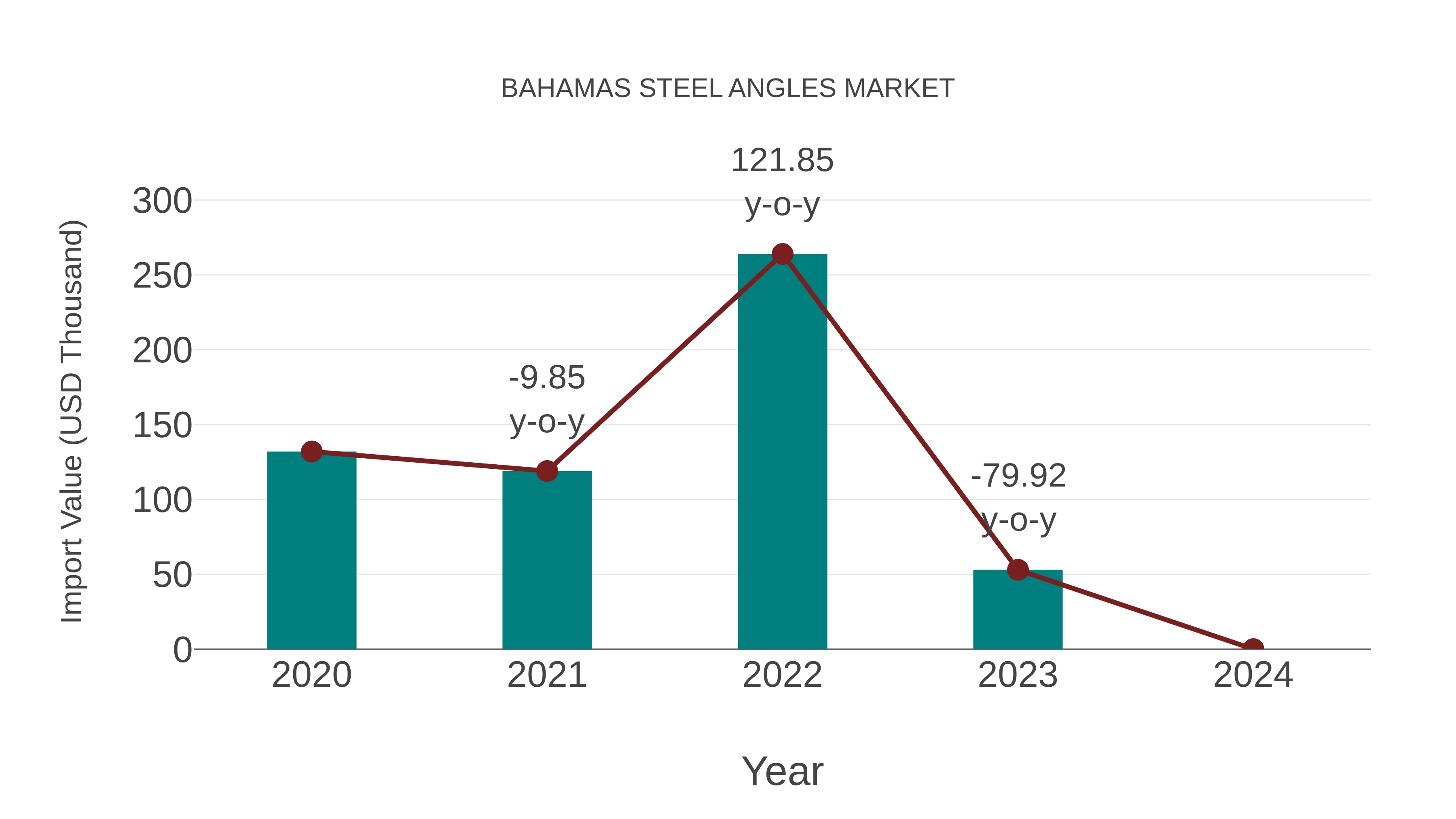  Bahamas Steel Angles Market: Import Trend Analysis