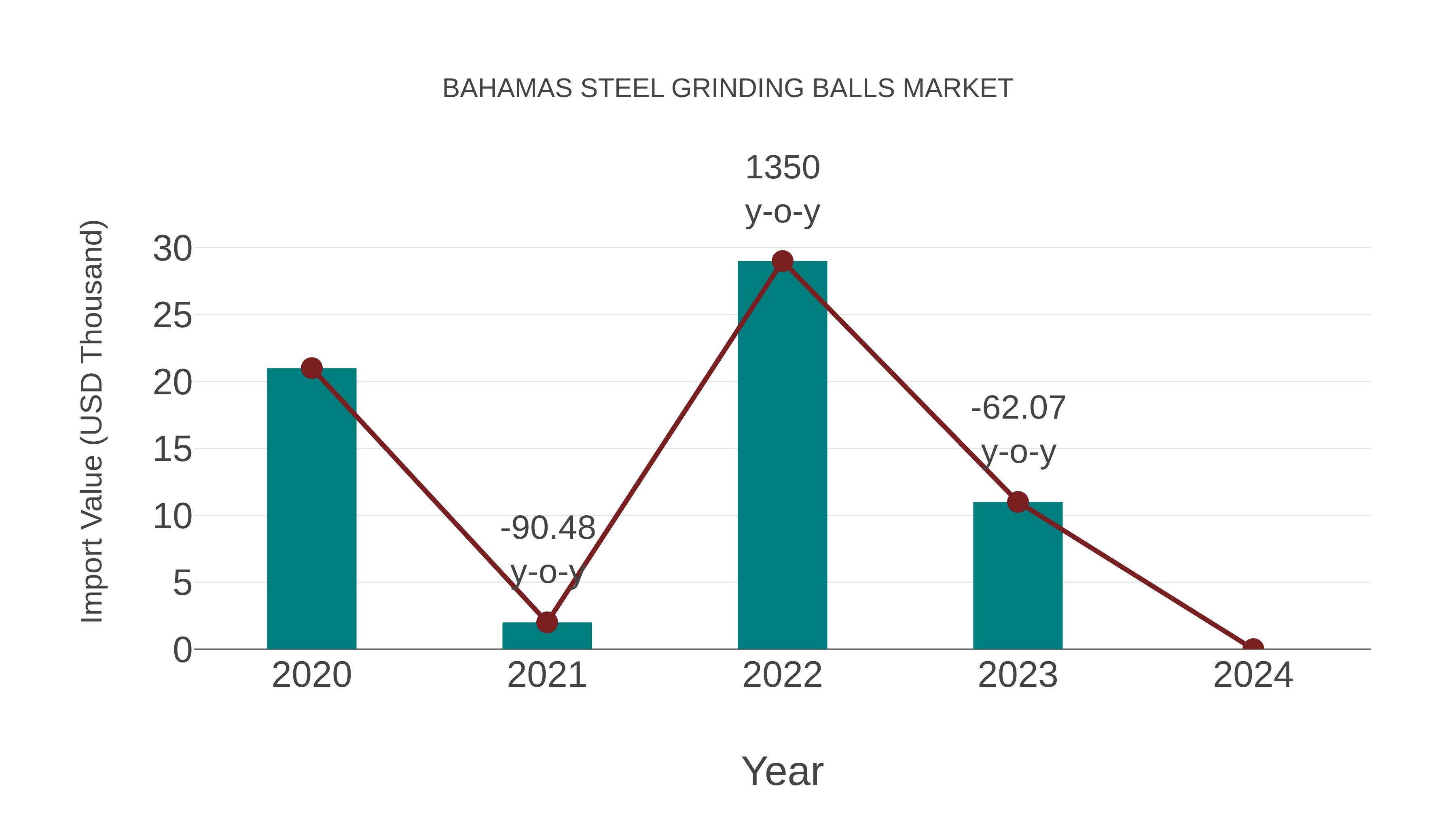  Bahamas Steel Grinding Balls Market: Import Trend Analysis