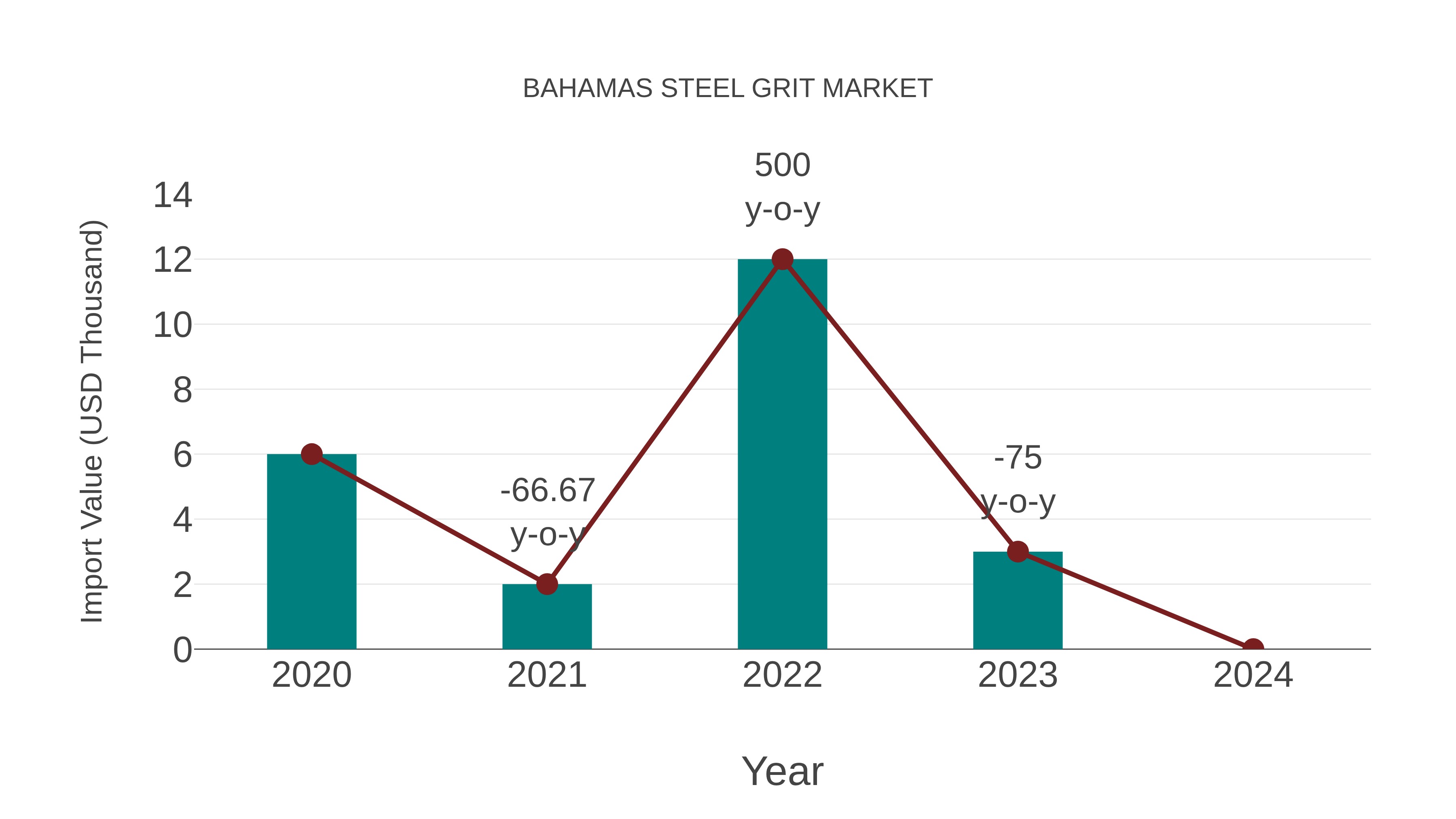  Bahamas Steel Grit Market: Import Trend Analysis