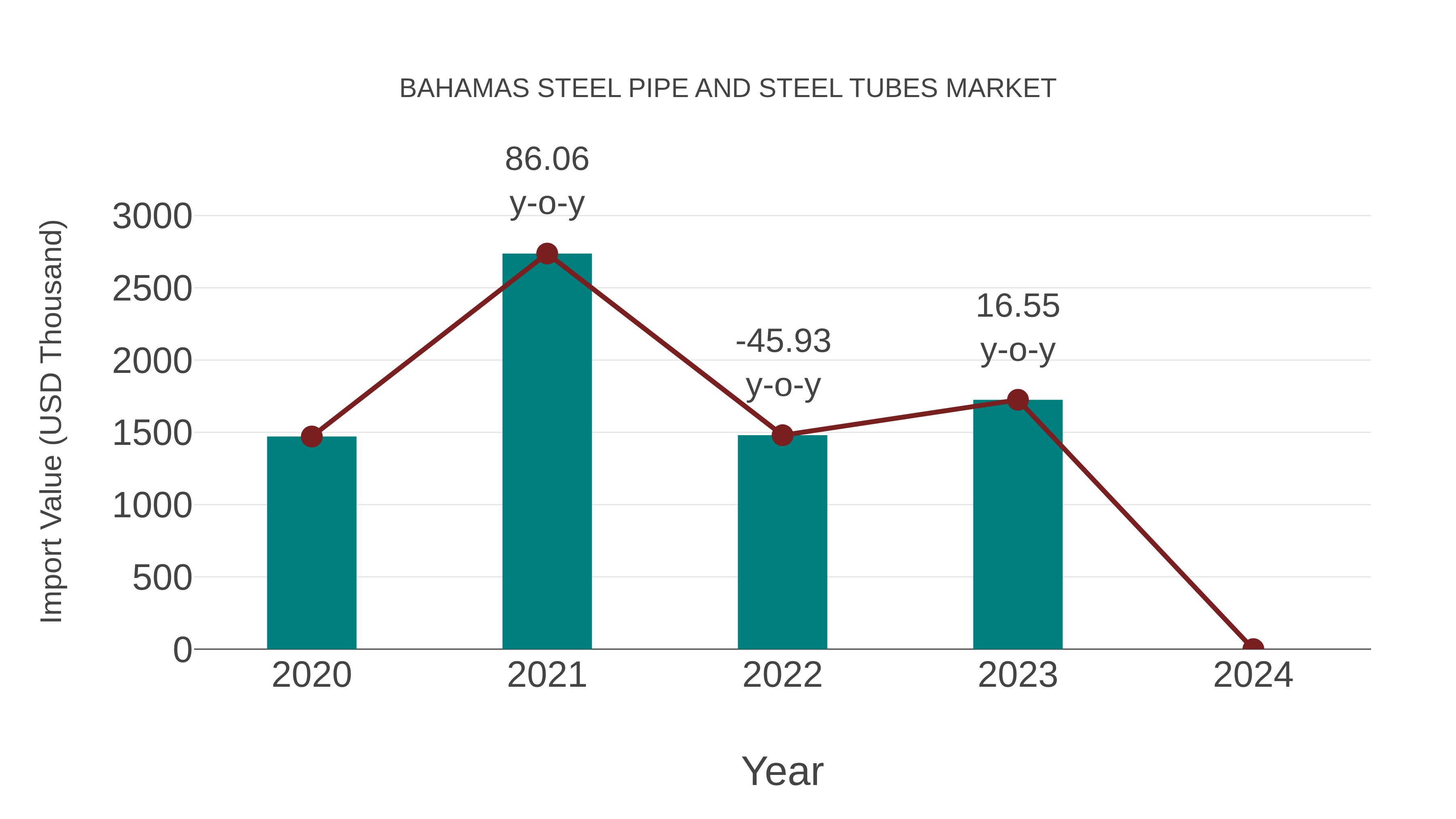 Bahamas Steel Pipe and Steel Tubes Market: Import Trend Analysis