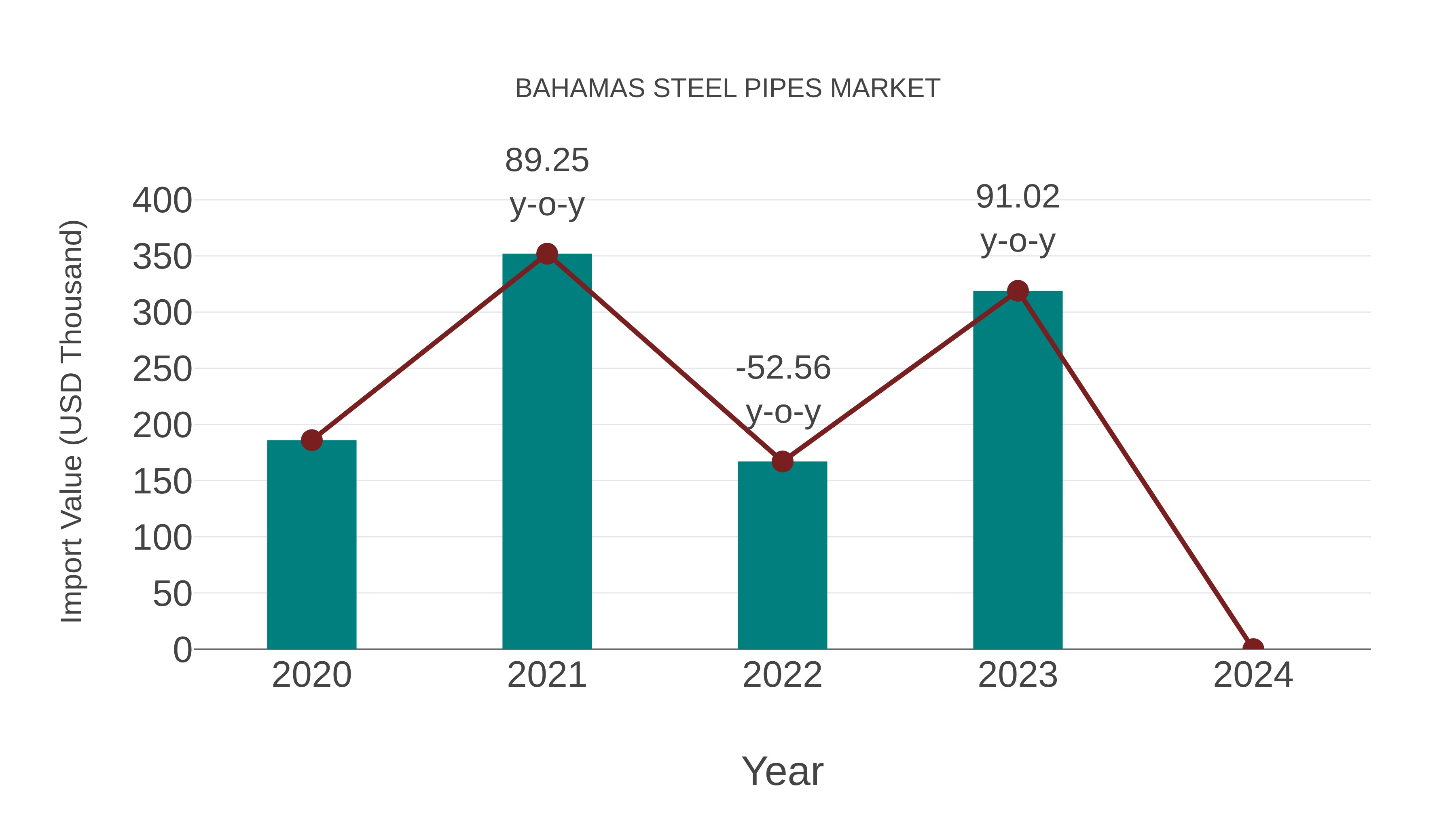  Bahamas Steel Pipes Market: Import Trend Analysis