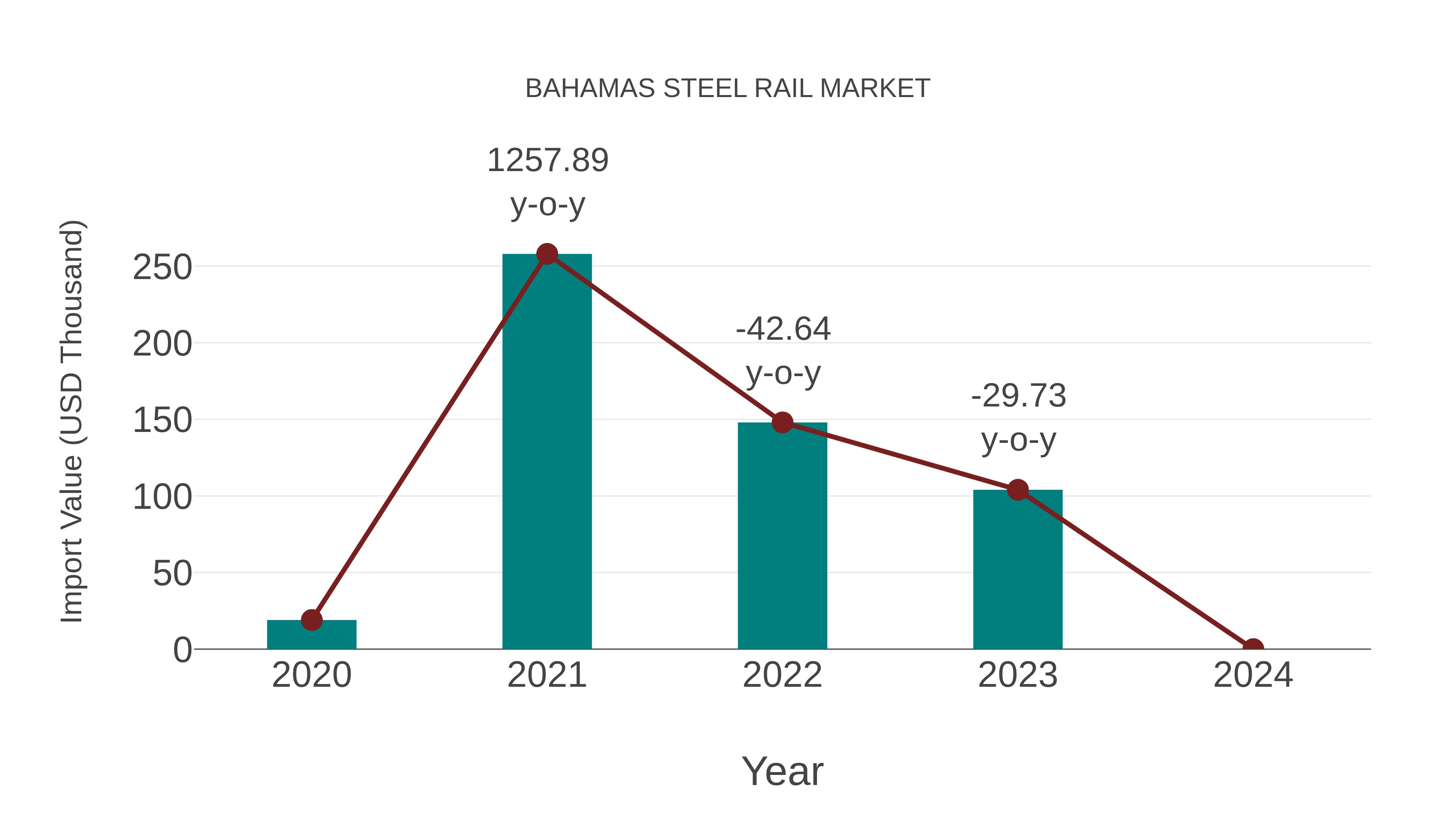  Bahamas Steel Rail Market: Import Trend Analysis