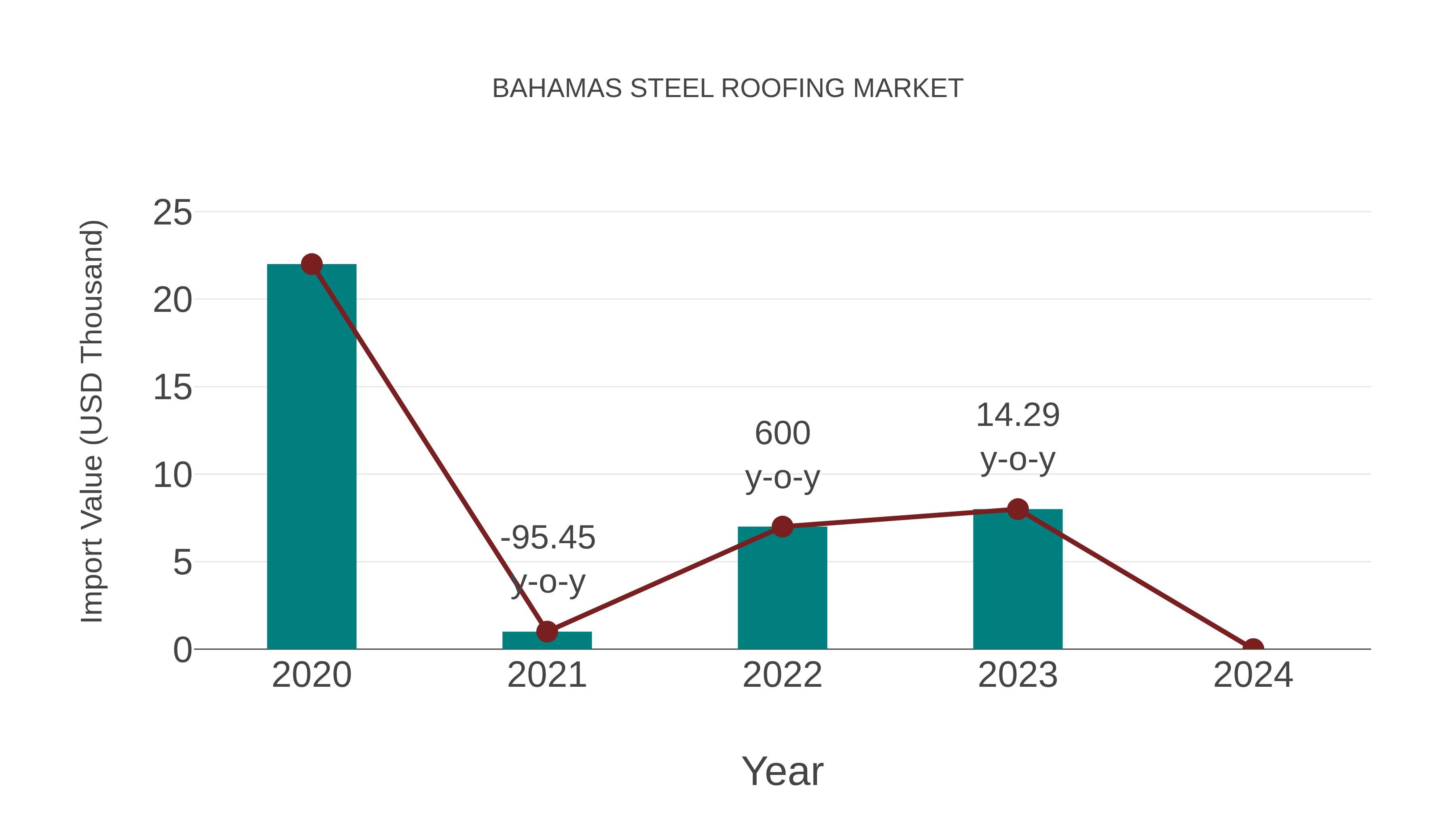 Bahamas Steel Roofing Market: Import Trend Analysis