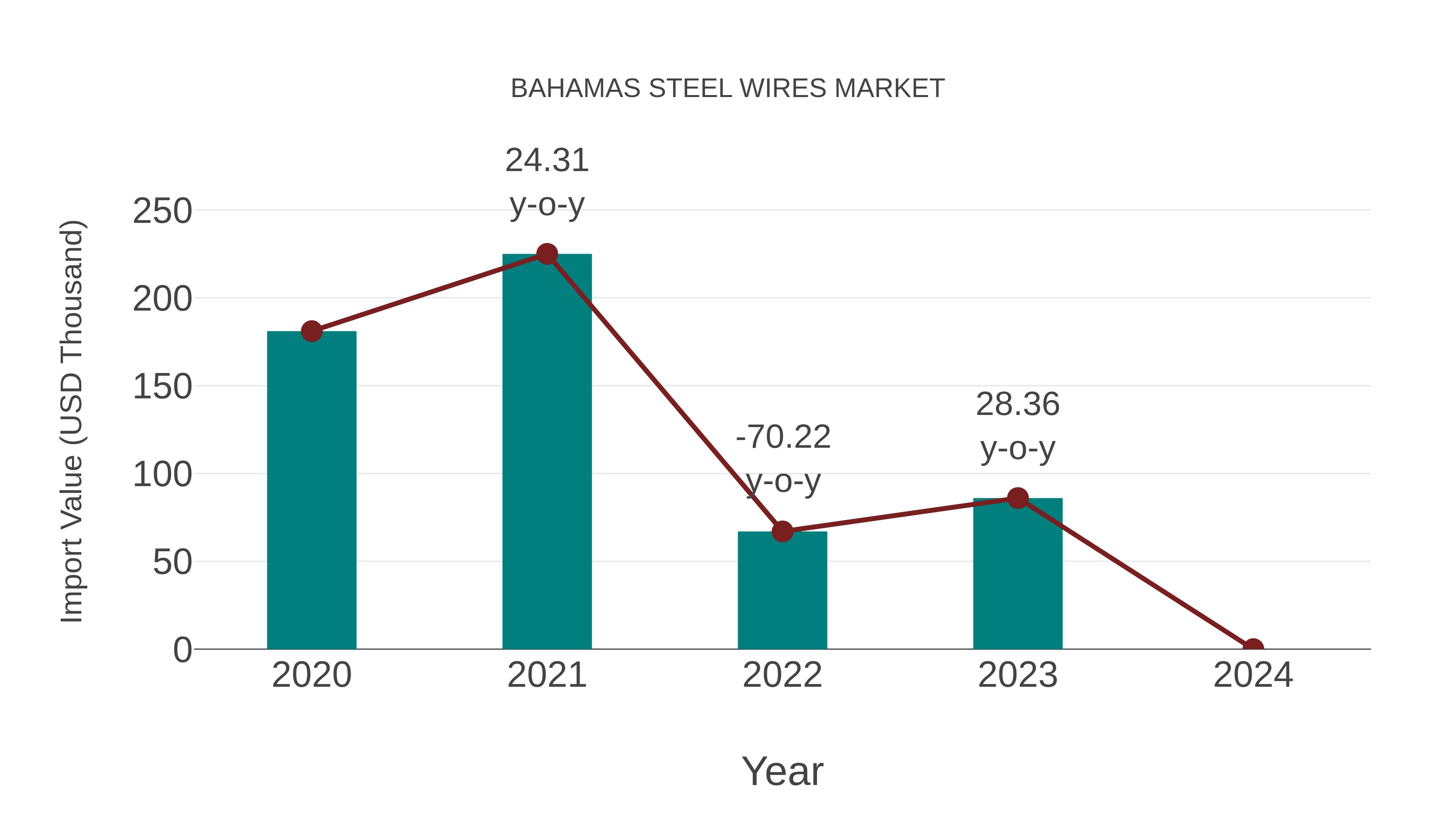  Bahamas Steel Wires Market: Import Trend Analysis