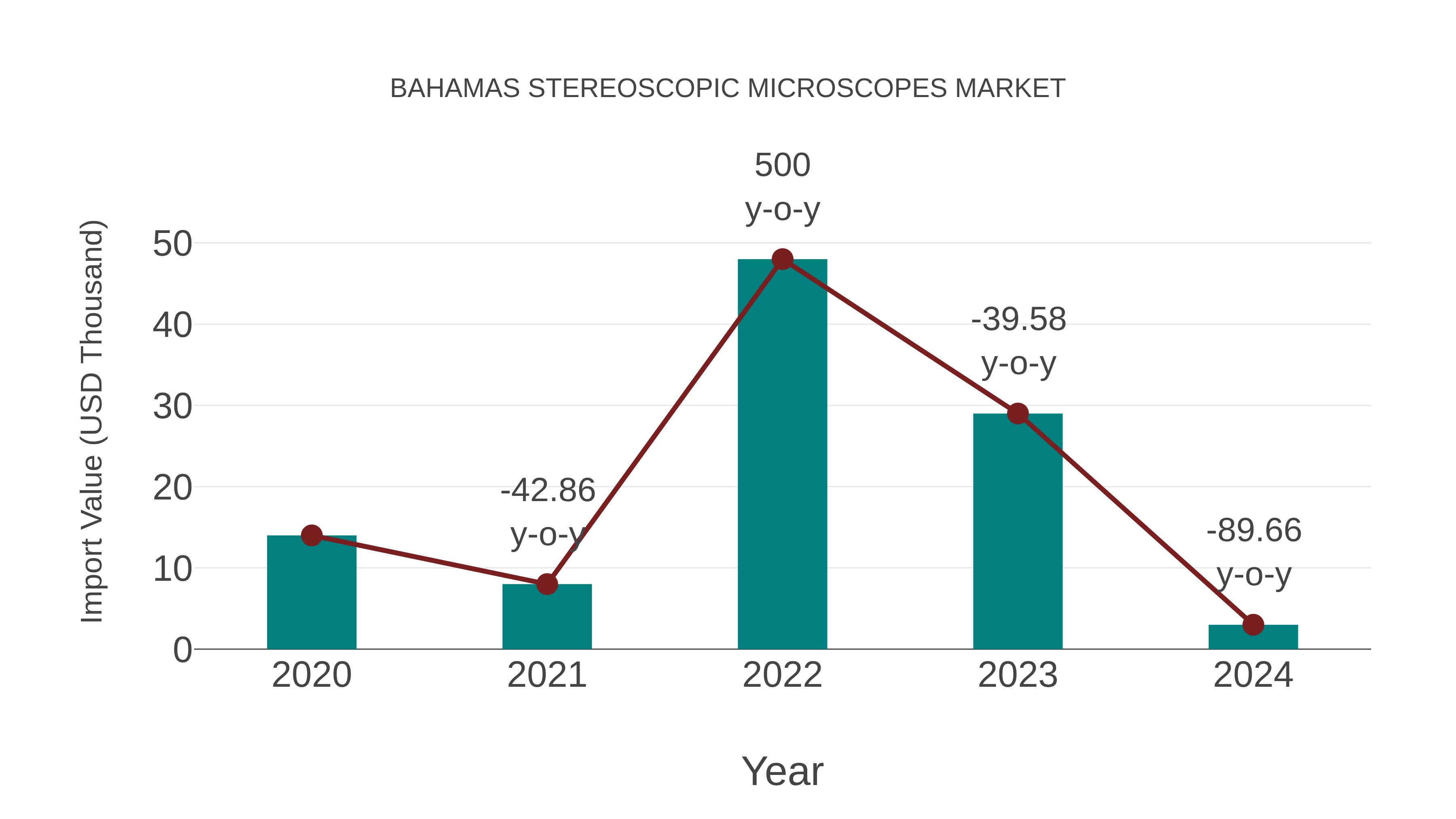  Bahamas Stereoscopic Microscopes Market: Import Trend Analysis