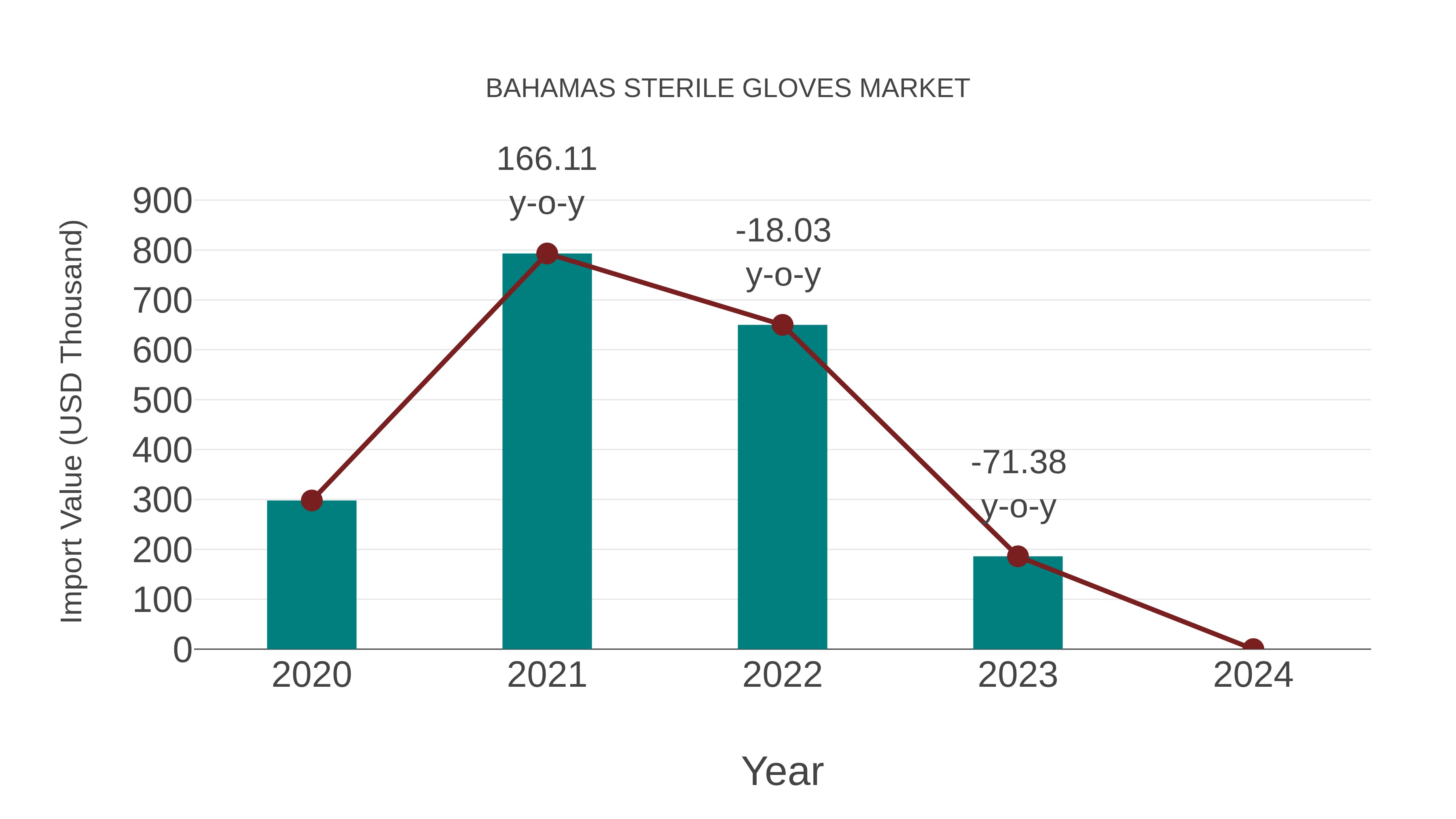  Bahamas Sterile Gloves Market: Import Trend Analysis