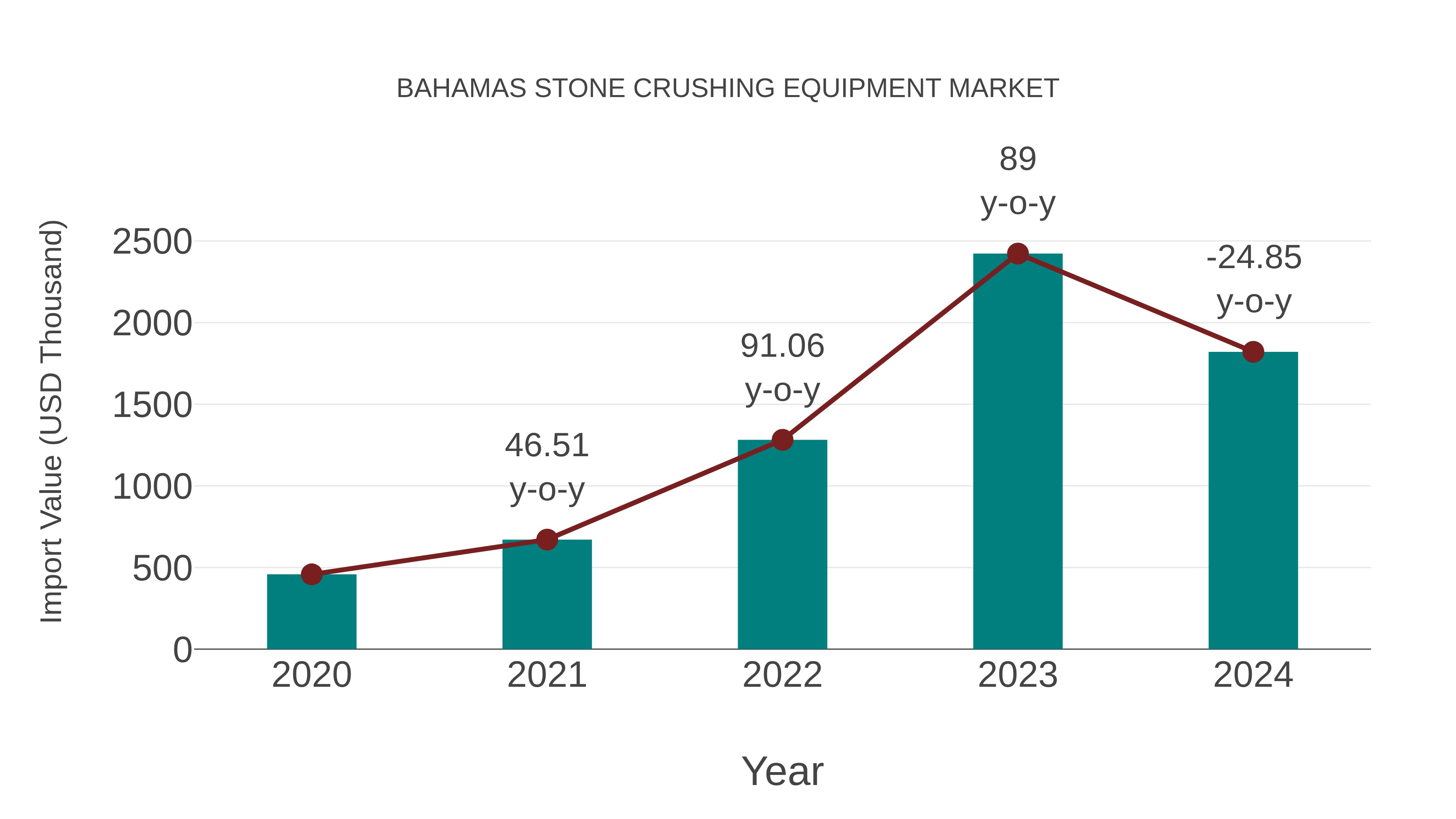  Bahamas Stone Crushing Equipment Market: Import Trend Analysis