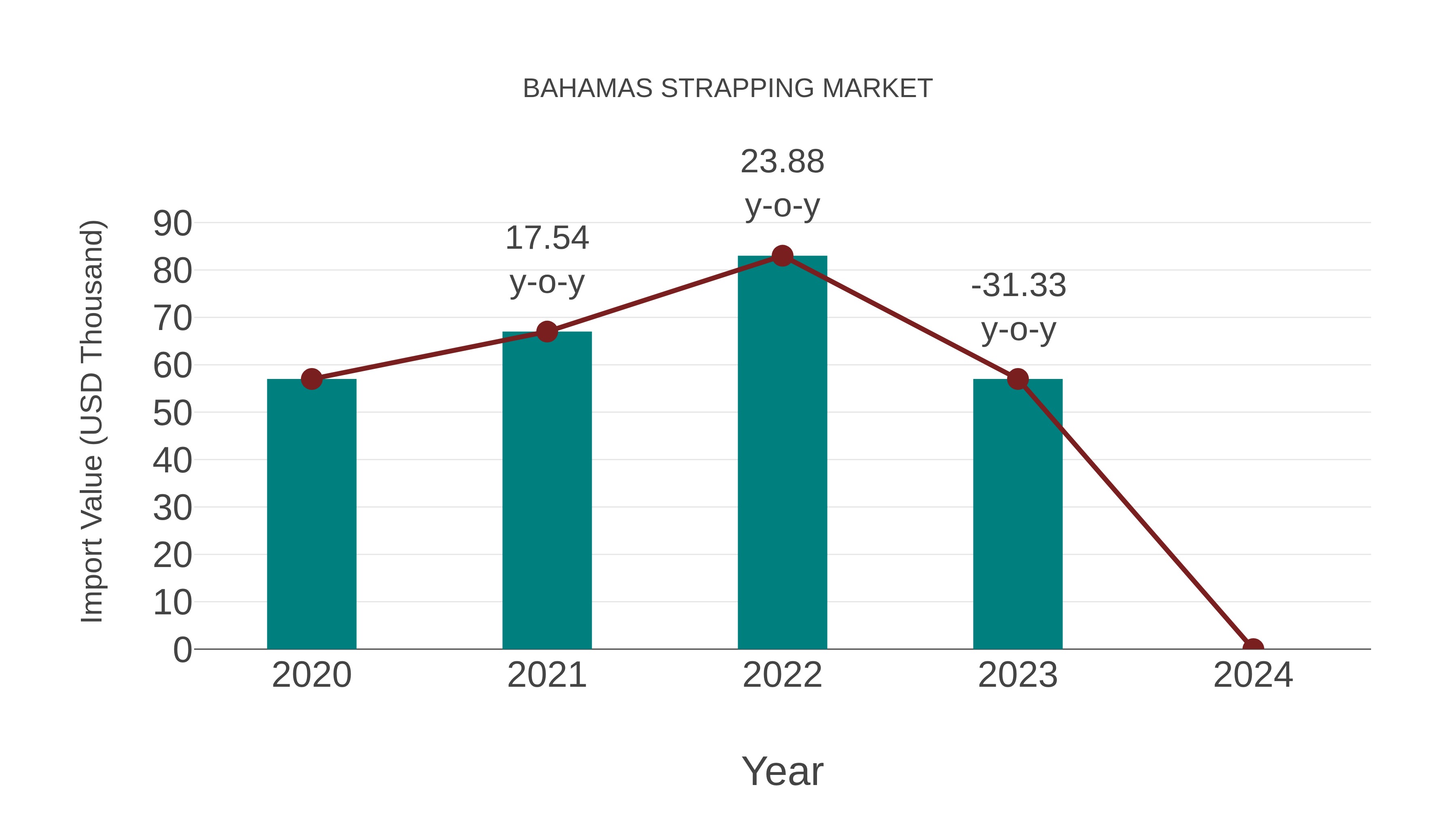  Bahamas Strapping Market: Import Trend Analysis