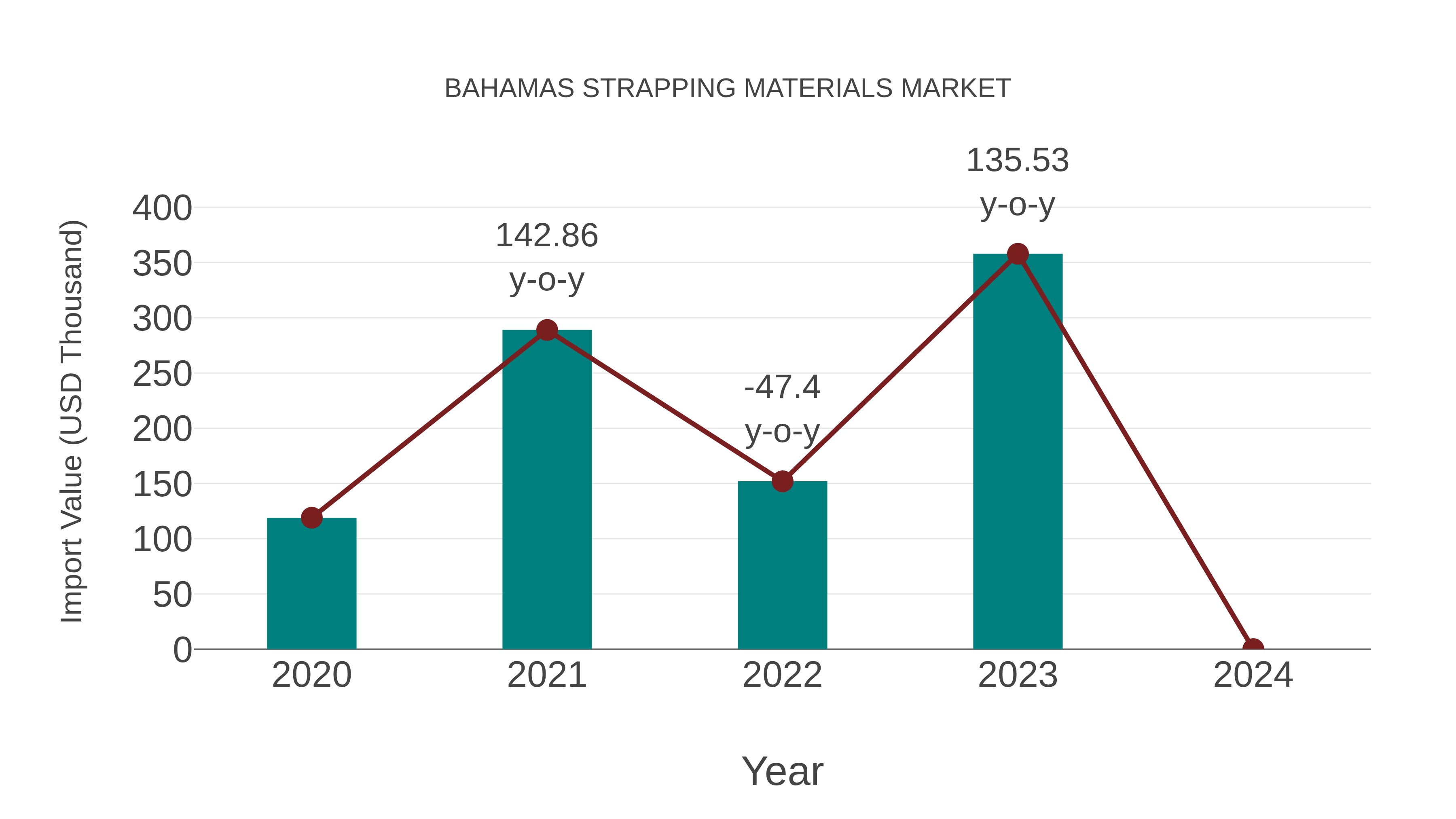  Bahamas Strapping Materials Market: Import Trend Analysis
